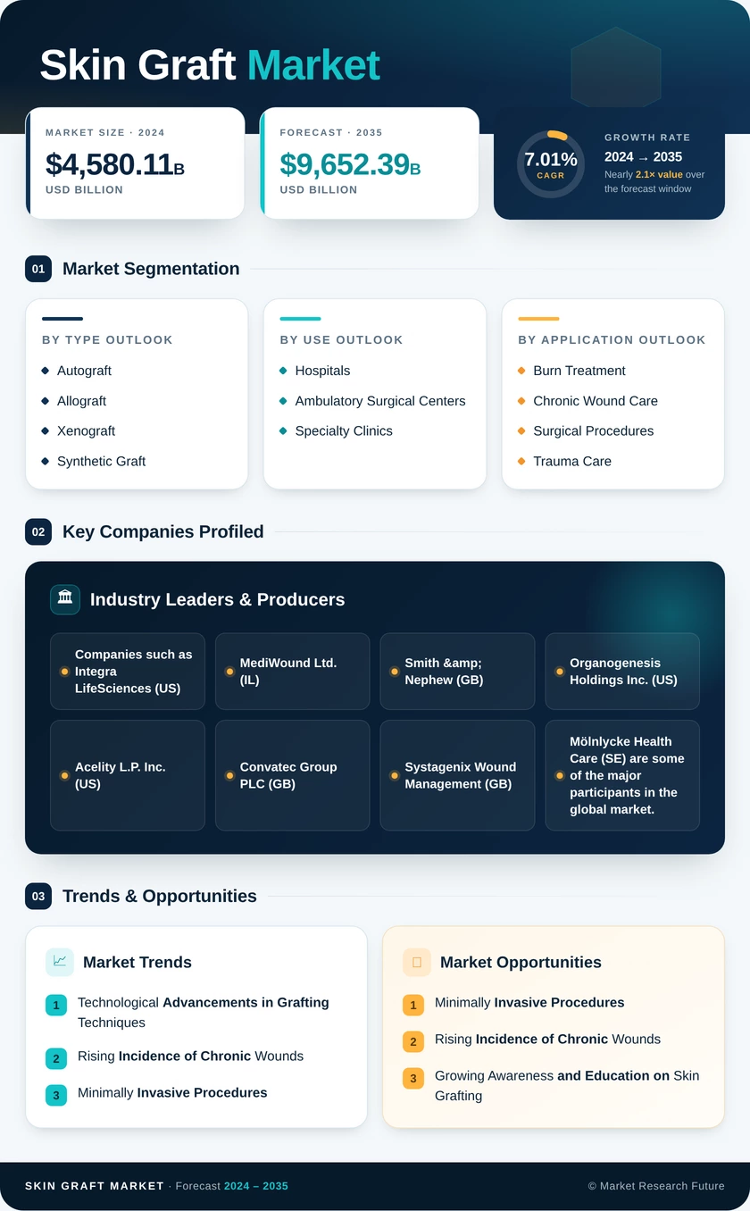 Skin Graft Market Research Report – Forecast Till 2035 Infographic