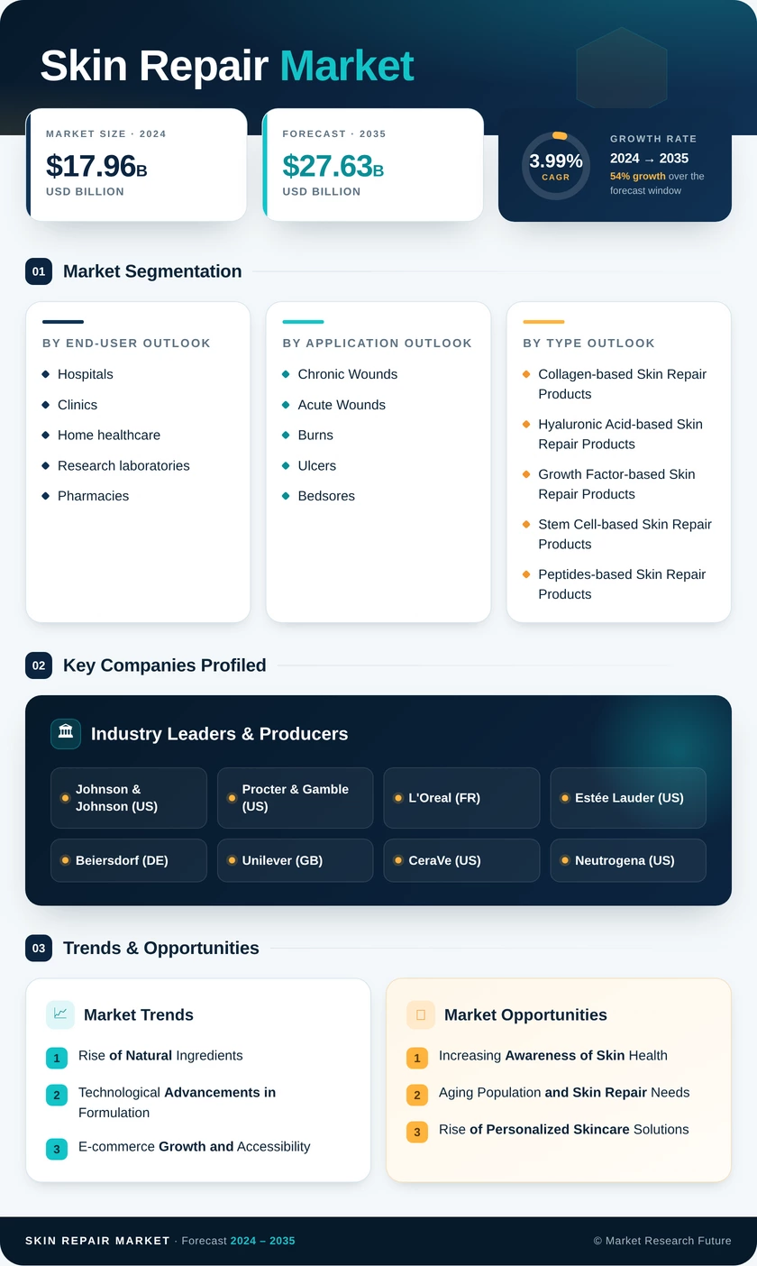Skin Repair Market Research Report — Global Forecast till 2035 Infographic