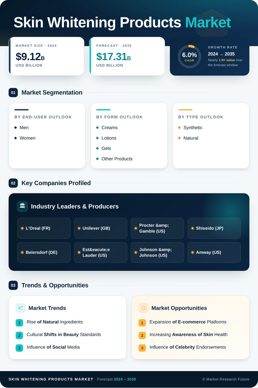 Skin Whitening Products Market Research Report – Forecast till 2035 Infographic