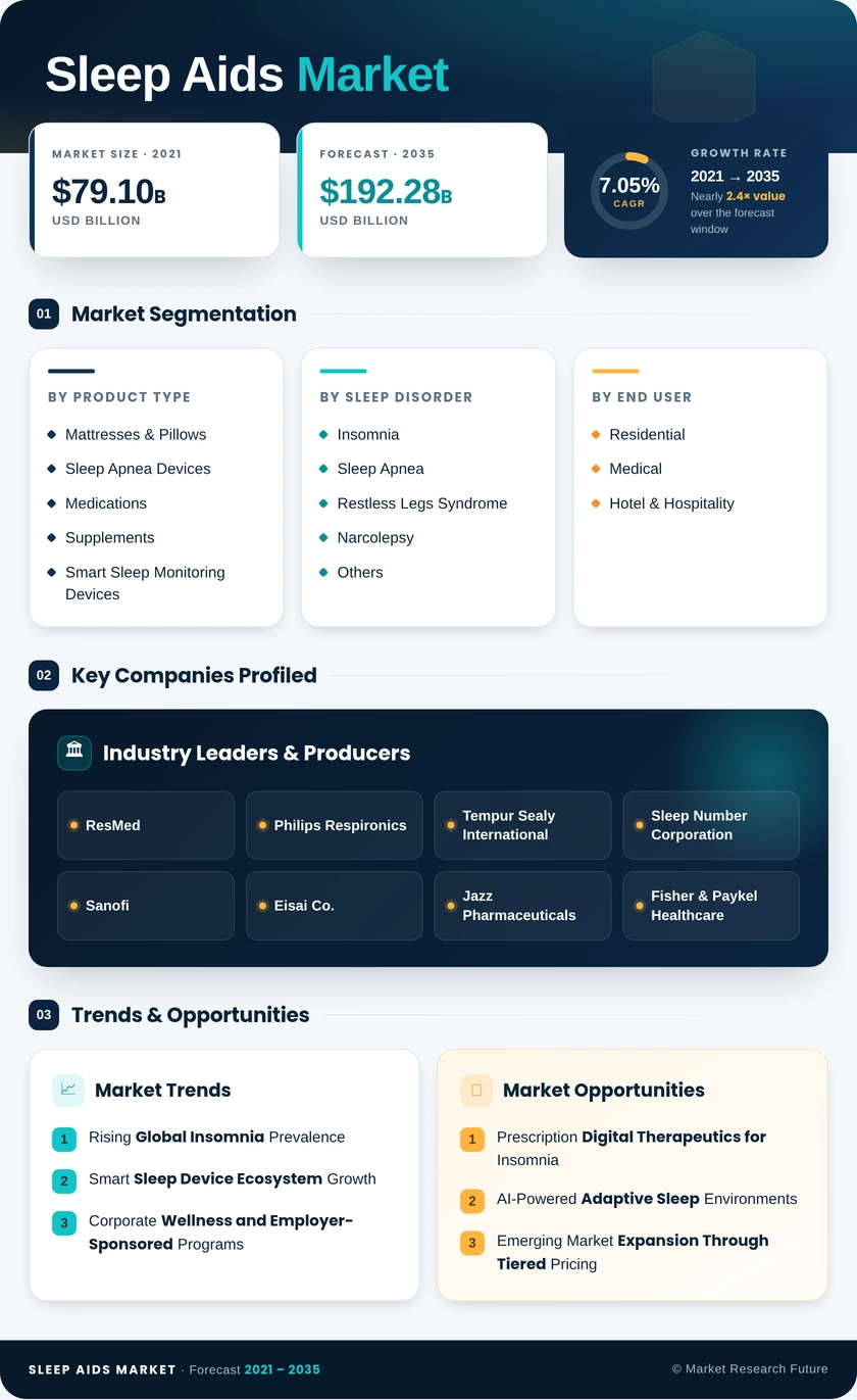 Sleep Aids Market Research Report—Global Forecast till 2035 Infographic