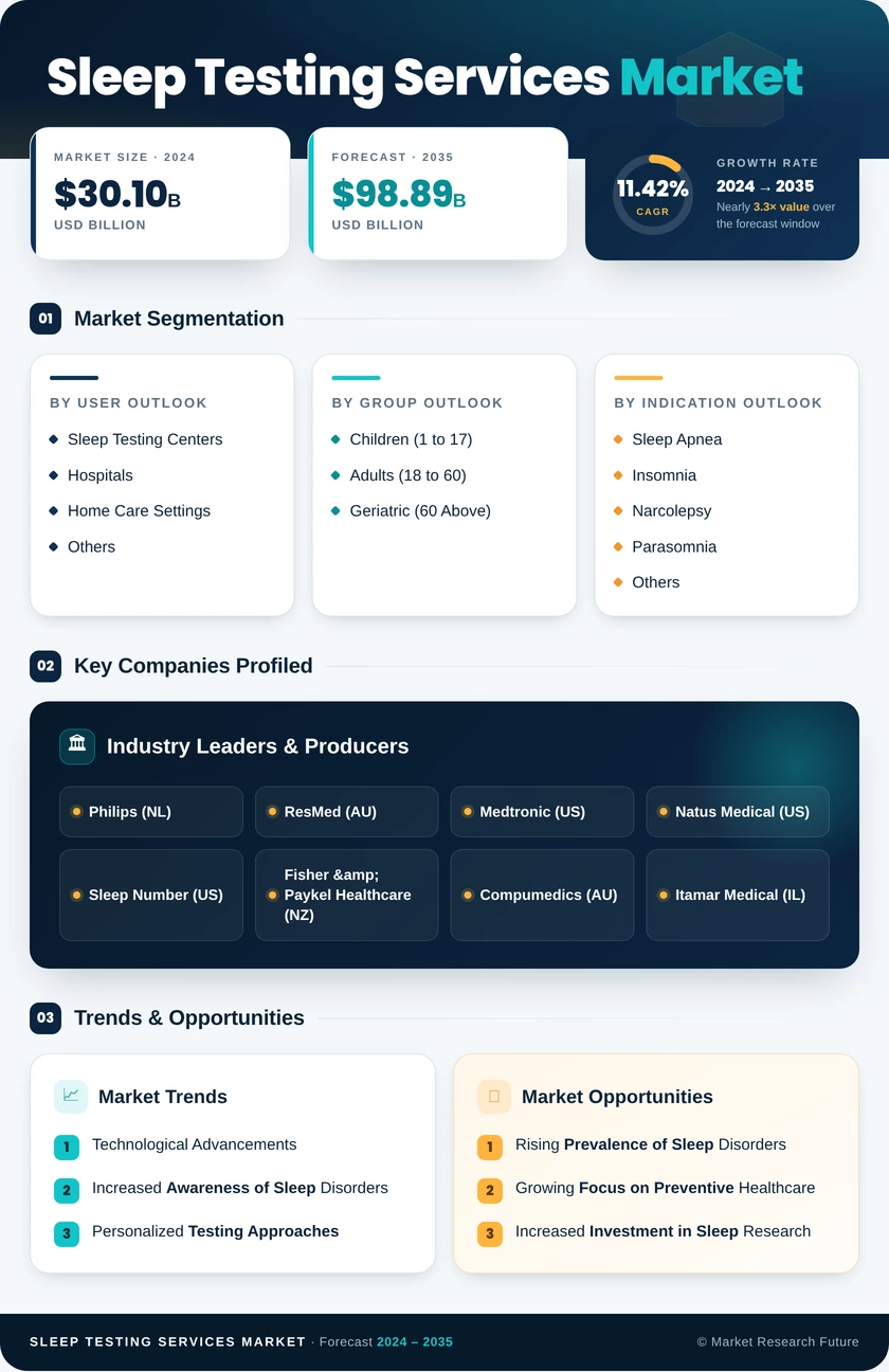 Sleep Testing Market Research Report–Forecast Till 2035 Infographic