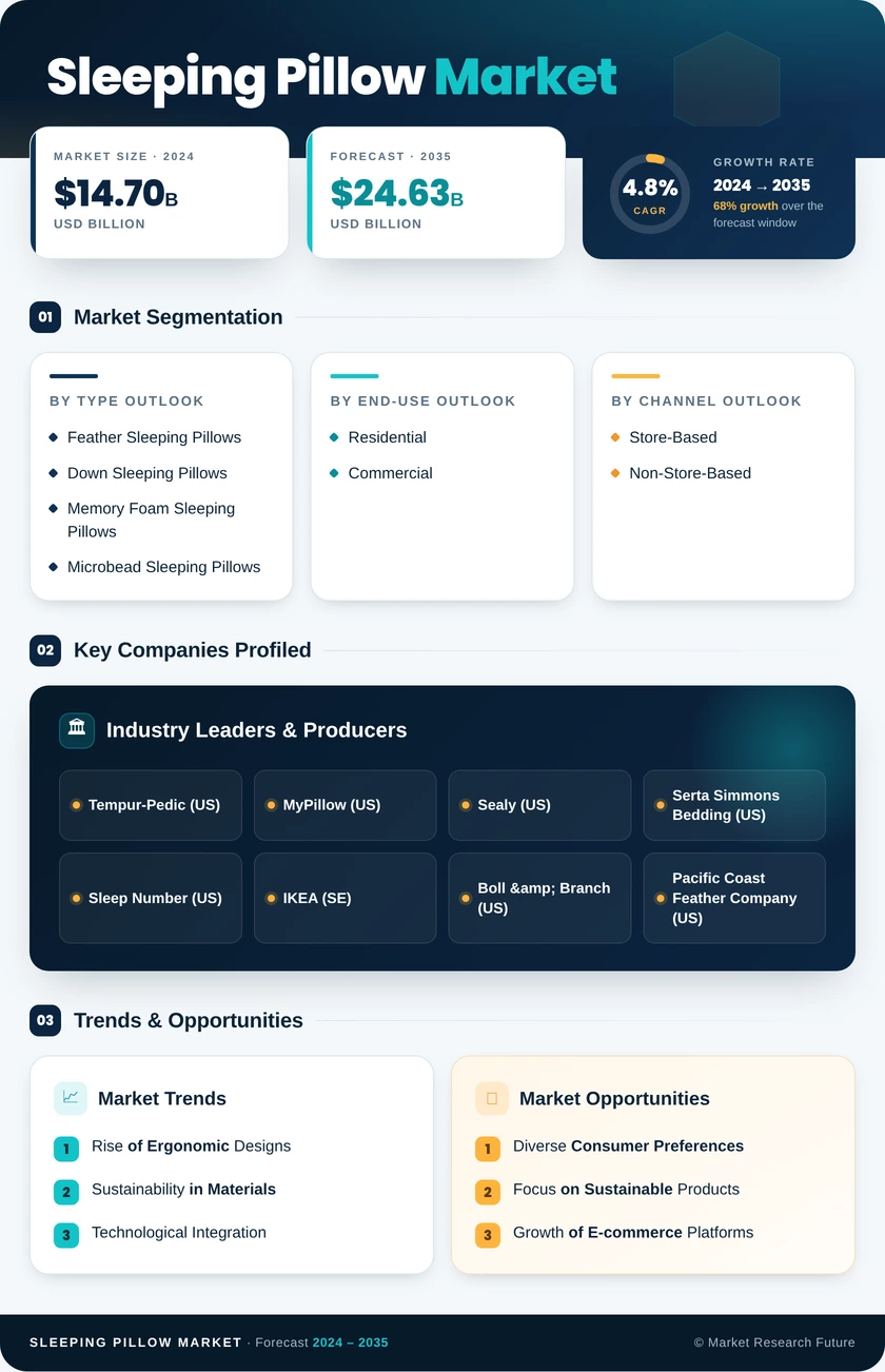 Sleeping Pillow Market Research Report - Forecast till 2035 Infographic