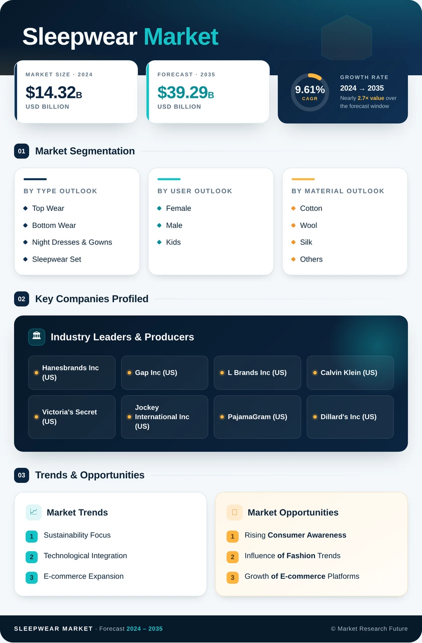 Sleepwear Market Research Report—Global Forecast till 2035 Infographic