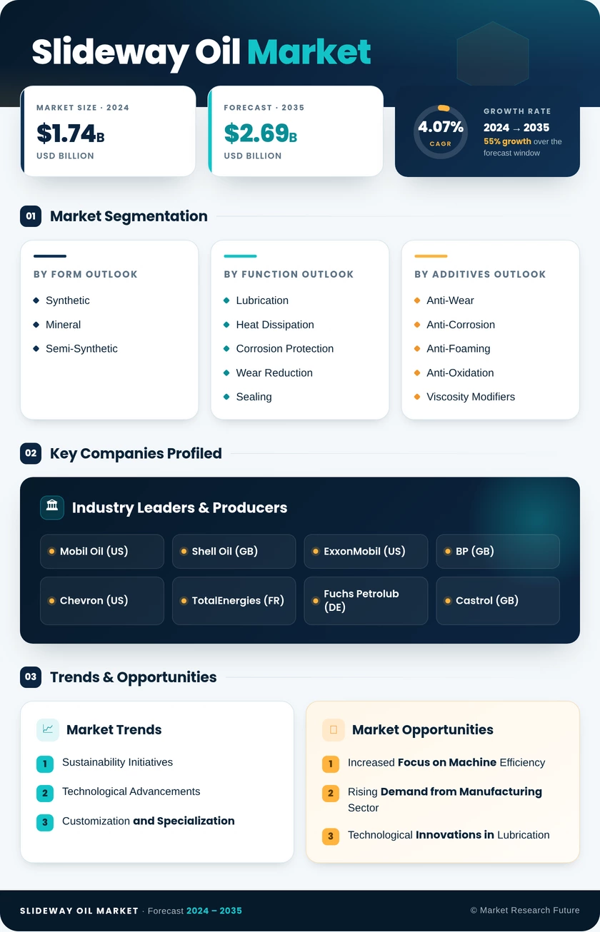 Slideway Oil Market Research Report - Global Forecast by 2035 Infographic