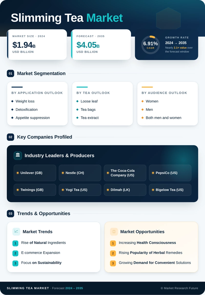 Slimming Tea Market Research Report — Global Forecast till 2035 Infographic