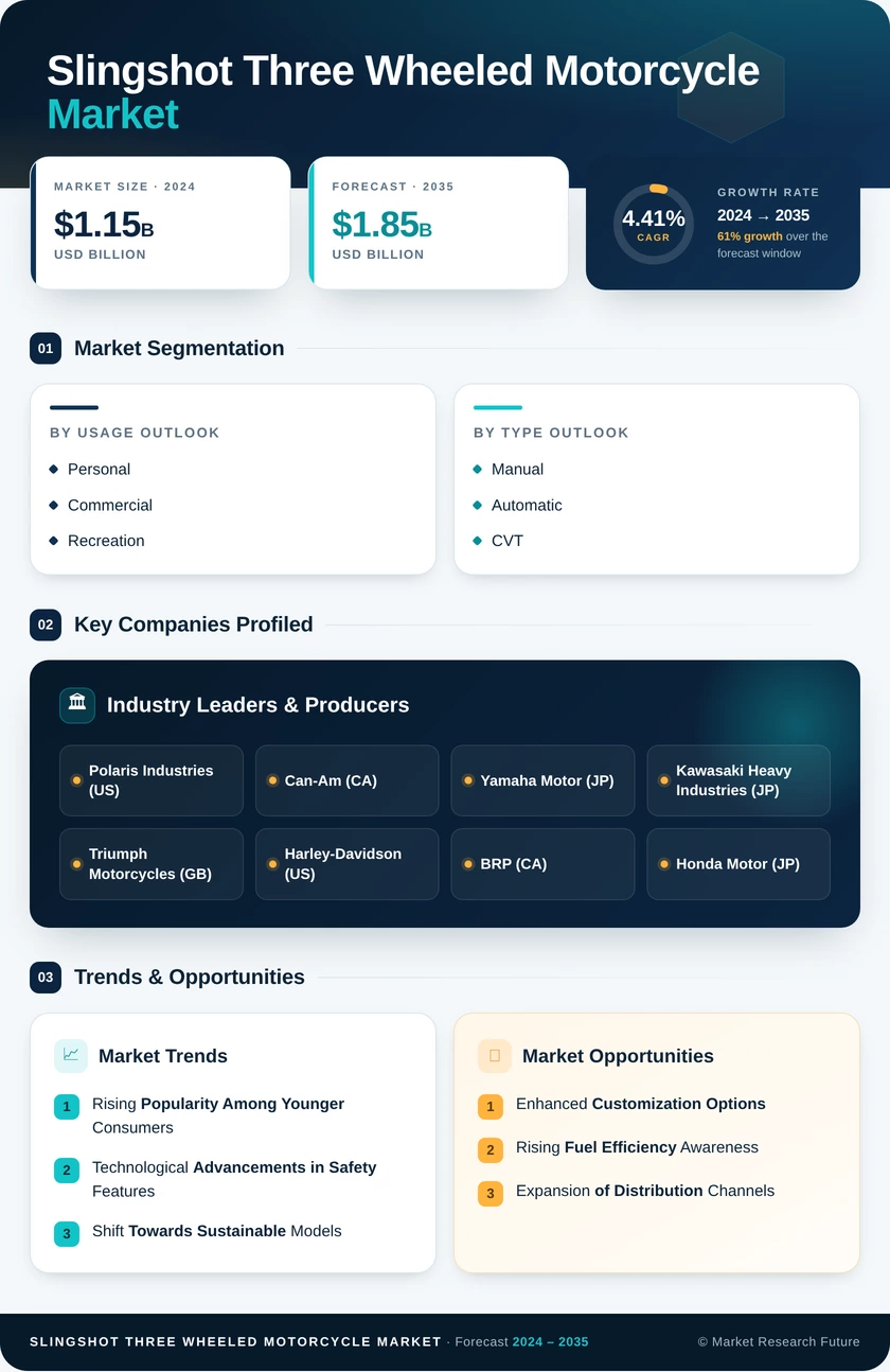Slingshot Three Wheeled Motorcycle Market Research Report - Global Forecast 2035 Infographic