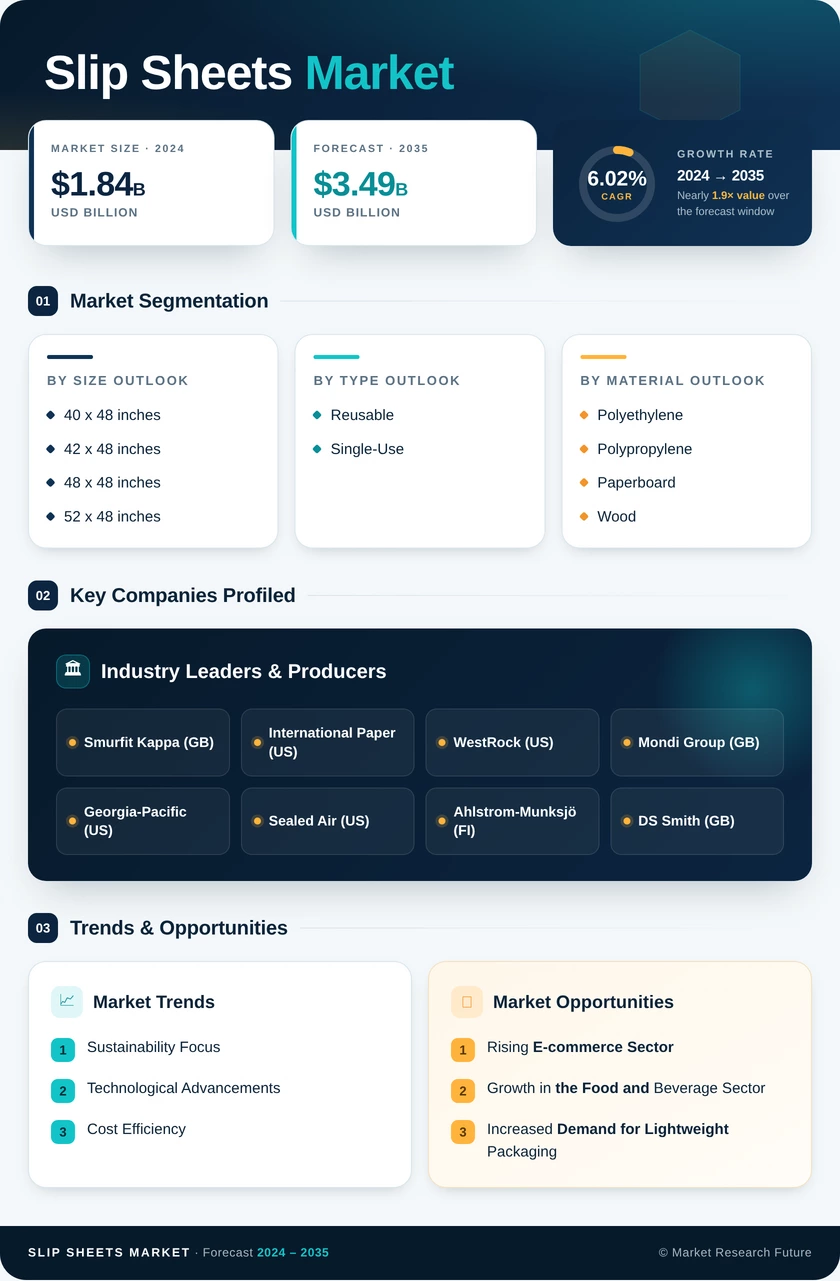 Slip Sheets Market Research Report — Global Forecast till 2035 Infographic