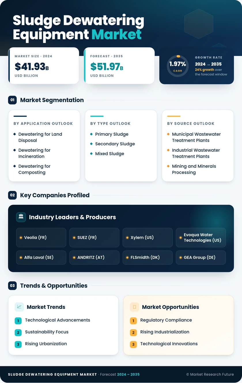 Sludge Dewatering Equipment Market Research Report — Global Forecast till 2035 Infographic