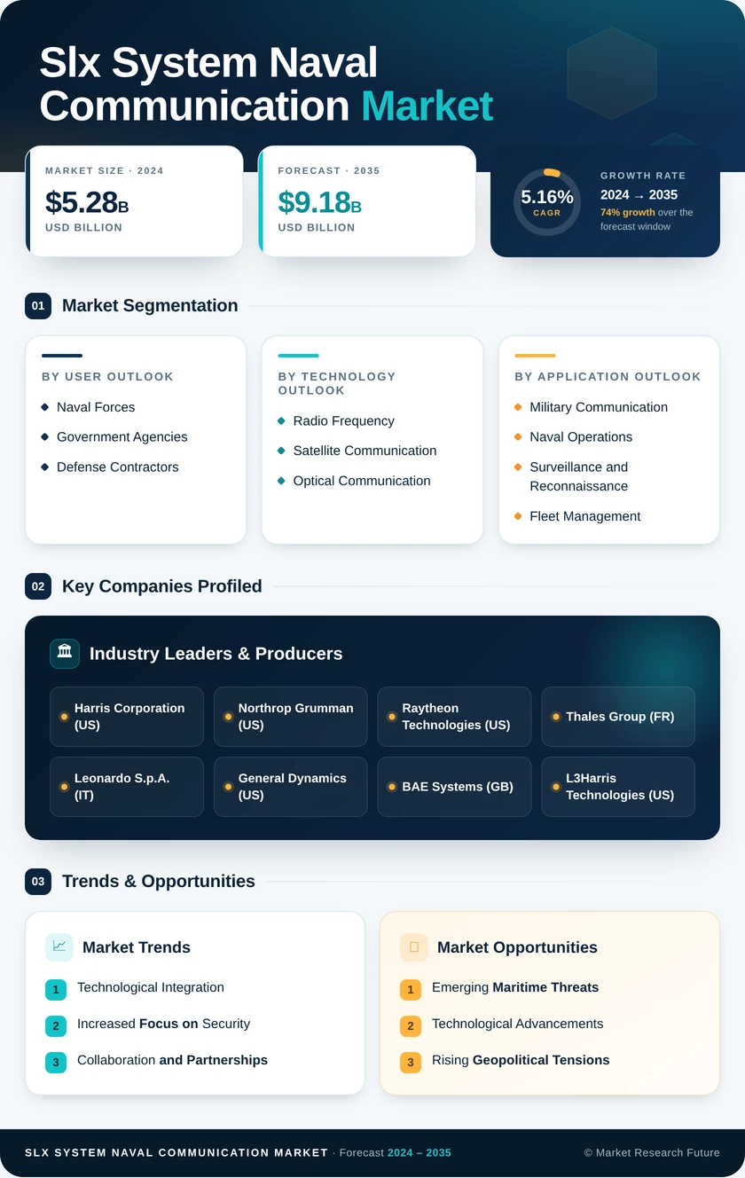 Slx System Naval Communication Market Research Report - Global Forecast till 2035 Infographic
