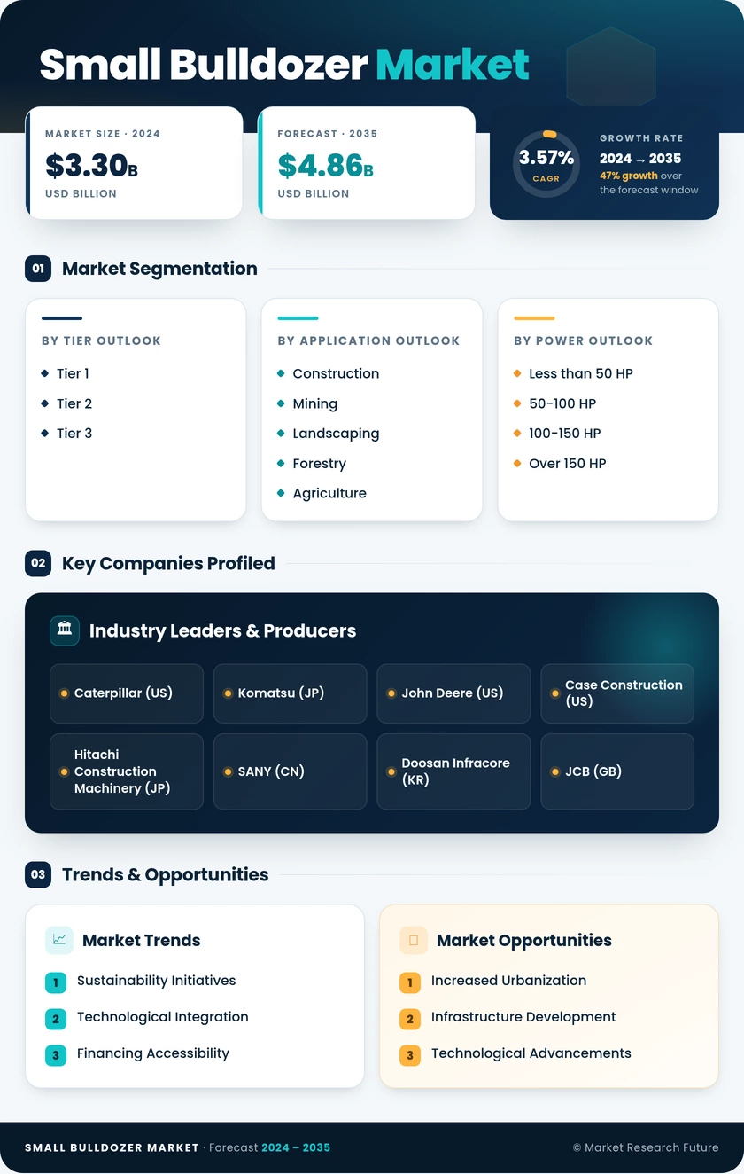 Small Bulldozer Market Research Report - Global Forecast By 2035 Infographic