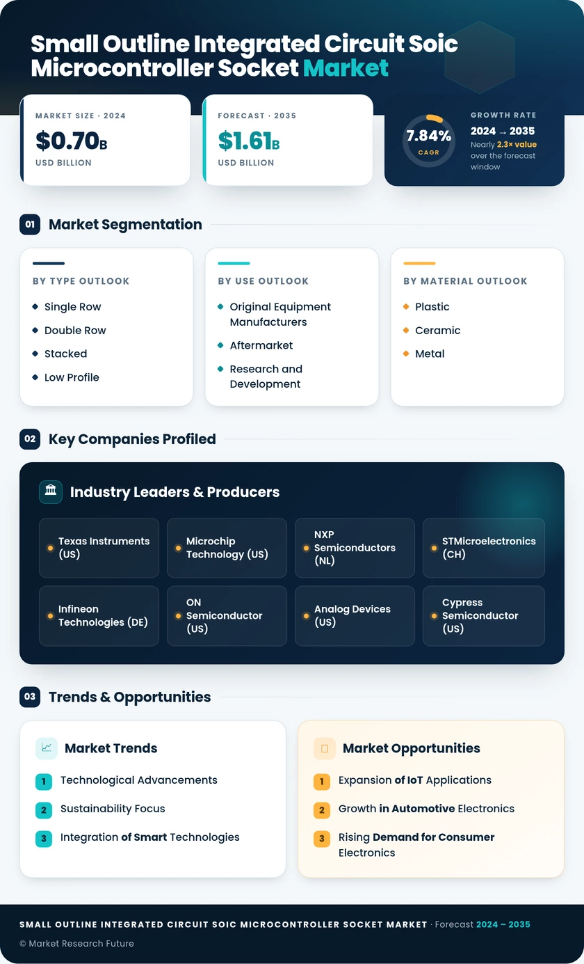 Small Outline Integrated Circuit Microcontroller Socket Market Size 2035 Infographic