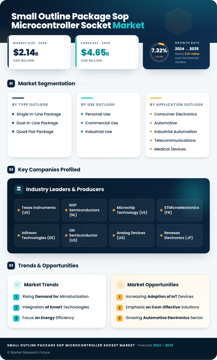 Small Outline Package SOP Microcontroller Socket Market Research Report - Forecast To 2035 Infographic
