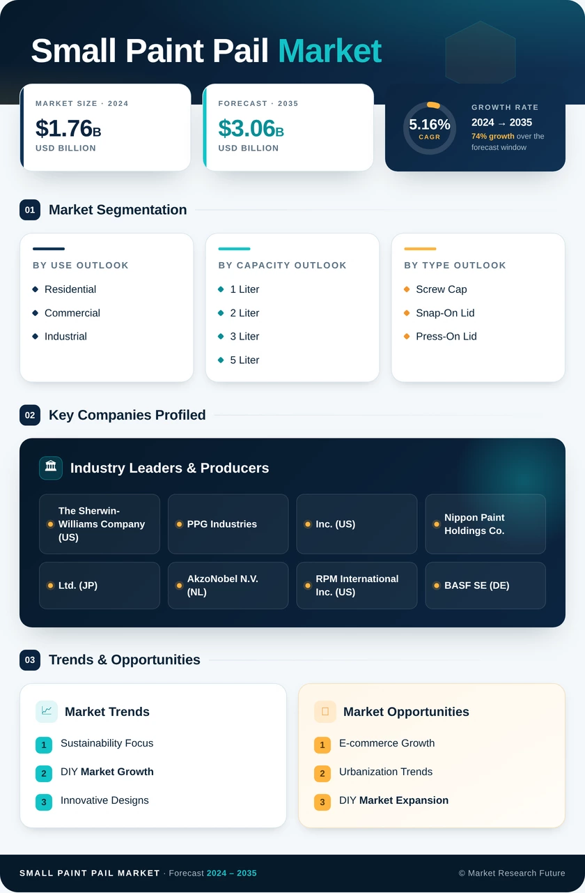 Small Paint Pail Market Research Report - Global Forecast by 2035 Infographic