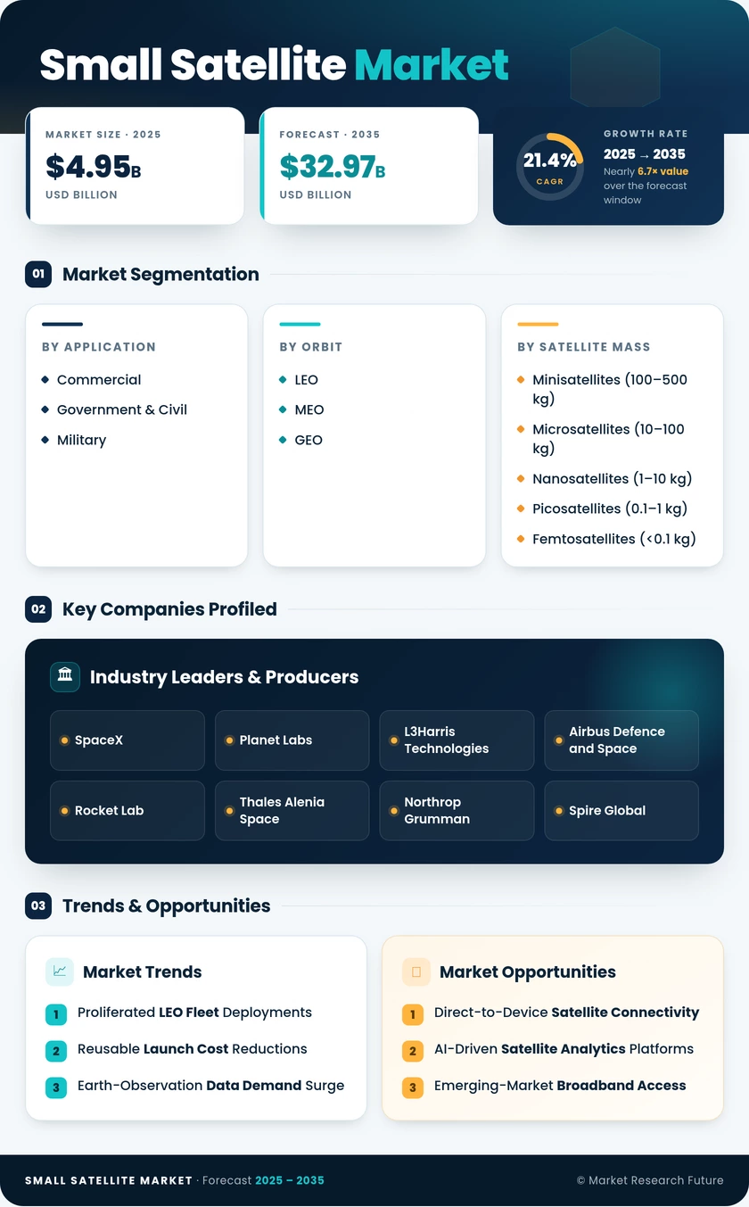 Small Satellite Market Research Report – Forecast to 2035 Infographic
