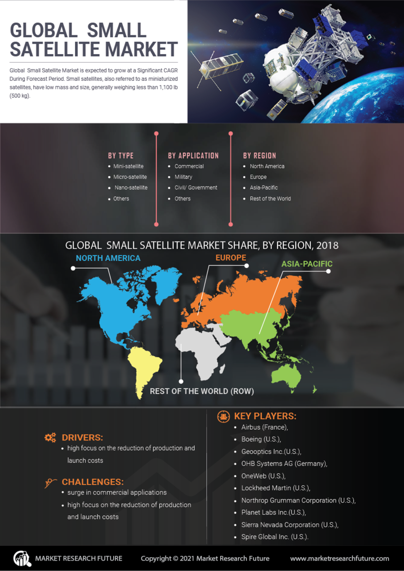 Small Satellite Market