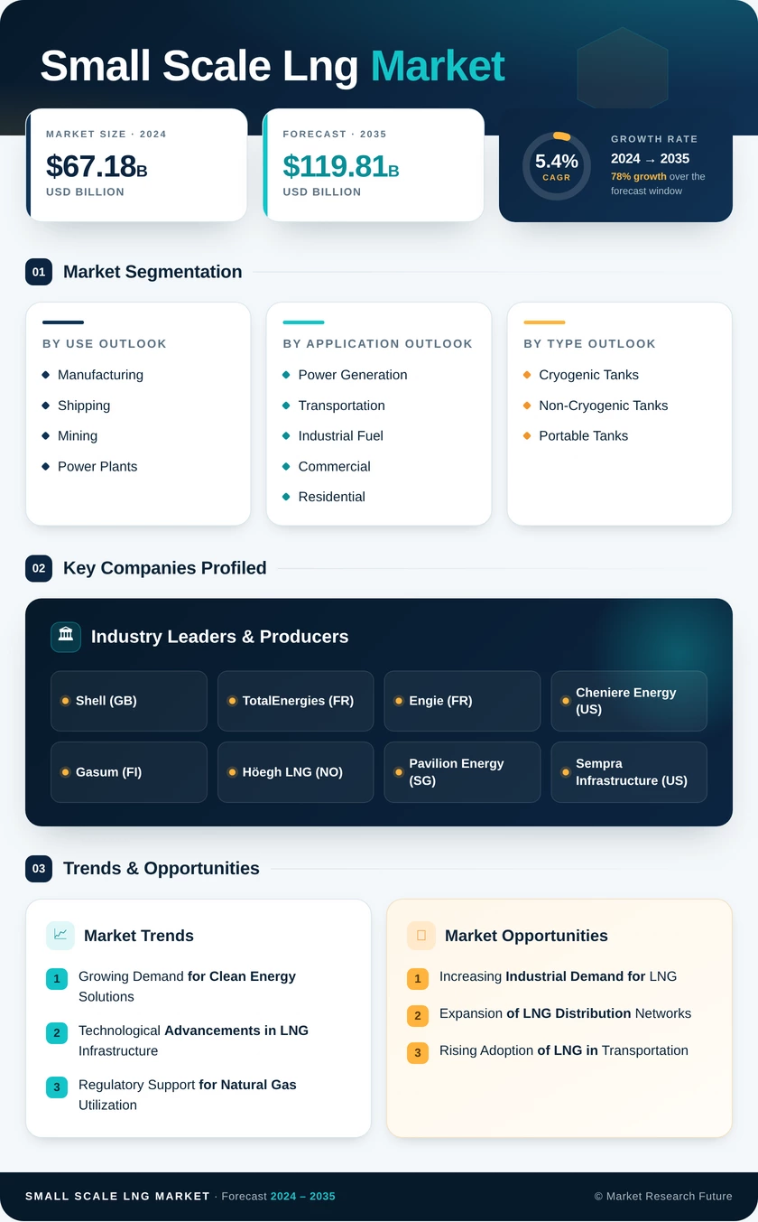 Small Scale LNG Market Research Report – Forecast to 2035 Infographic