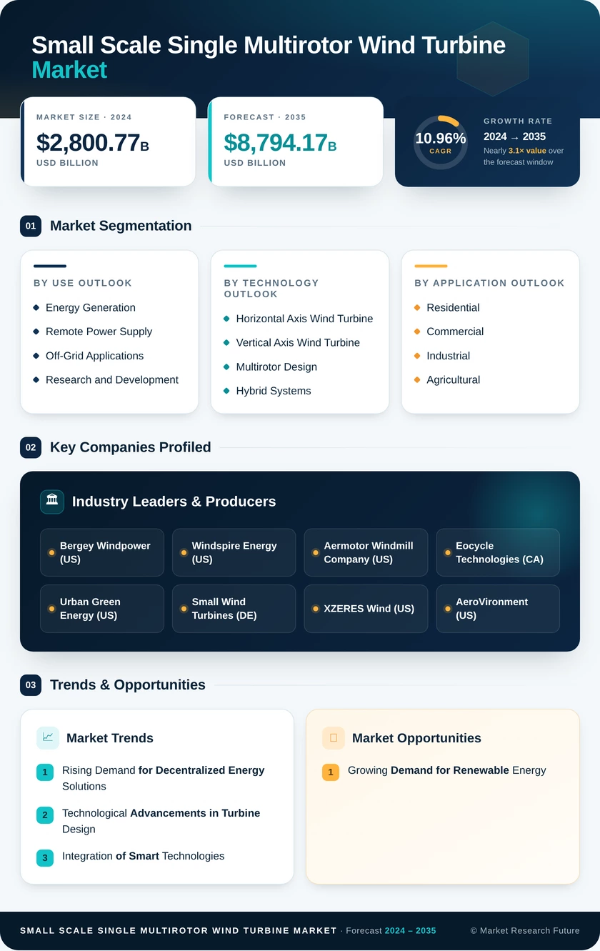 Small Scale Single And Multirotor Wind Turbine Market Research Report – Forecast till 2035 Infographic