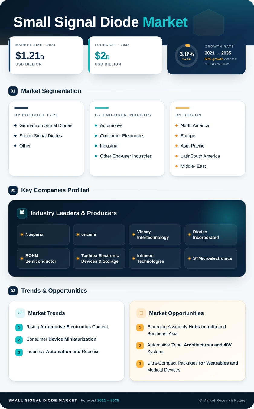 Small Signal Diode Market Research Report - Forecast To 2035 Infographic