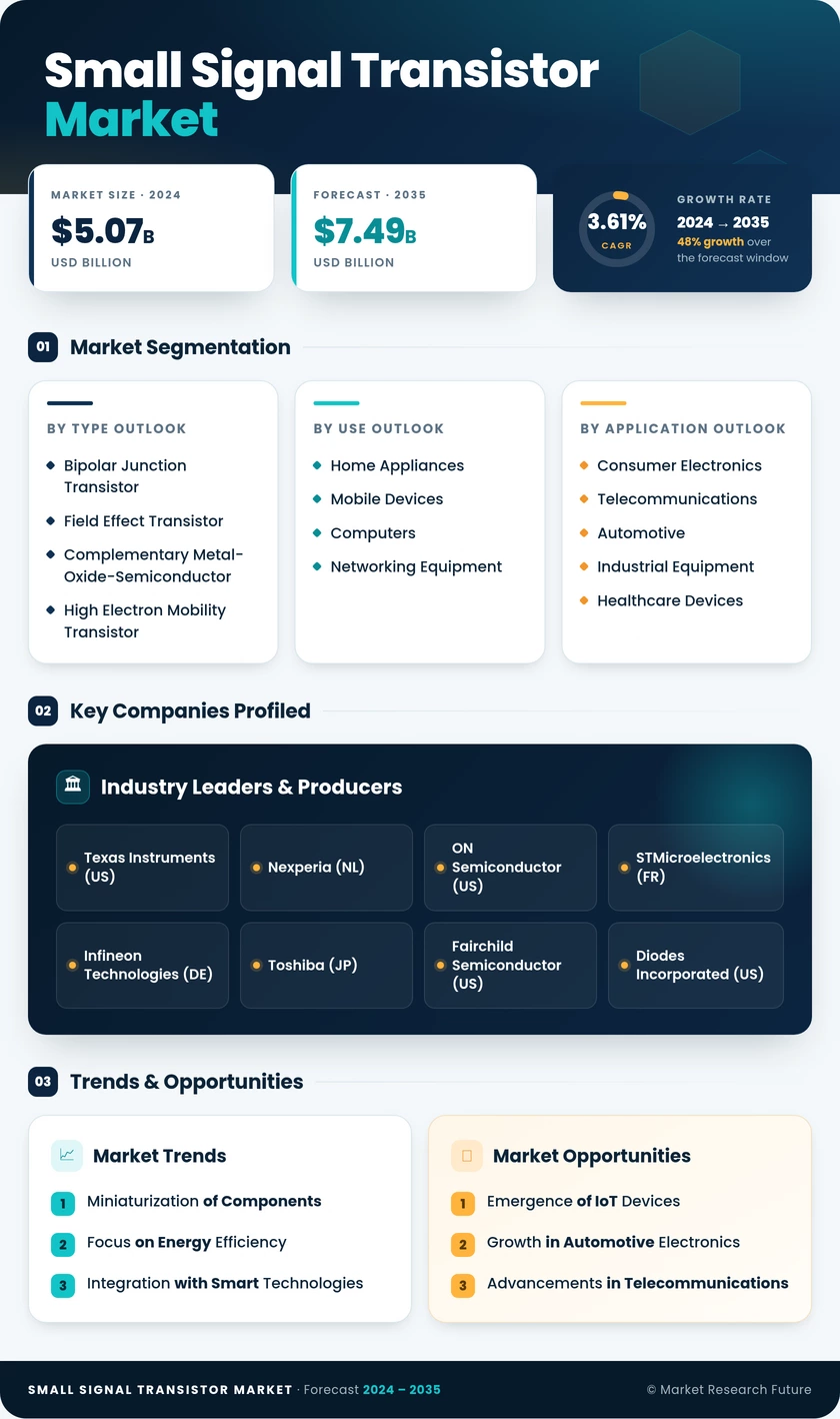 Small Signal Transistor Market Research Report - Global Forecast to 2035 Infographic