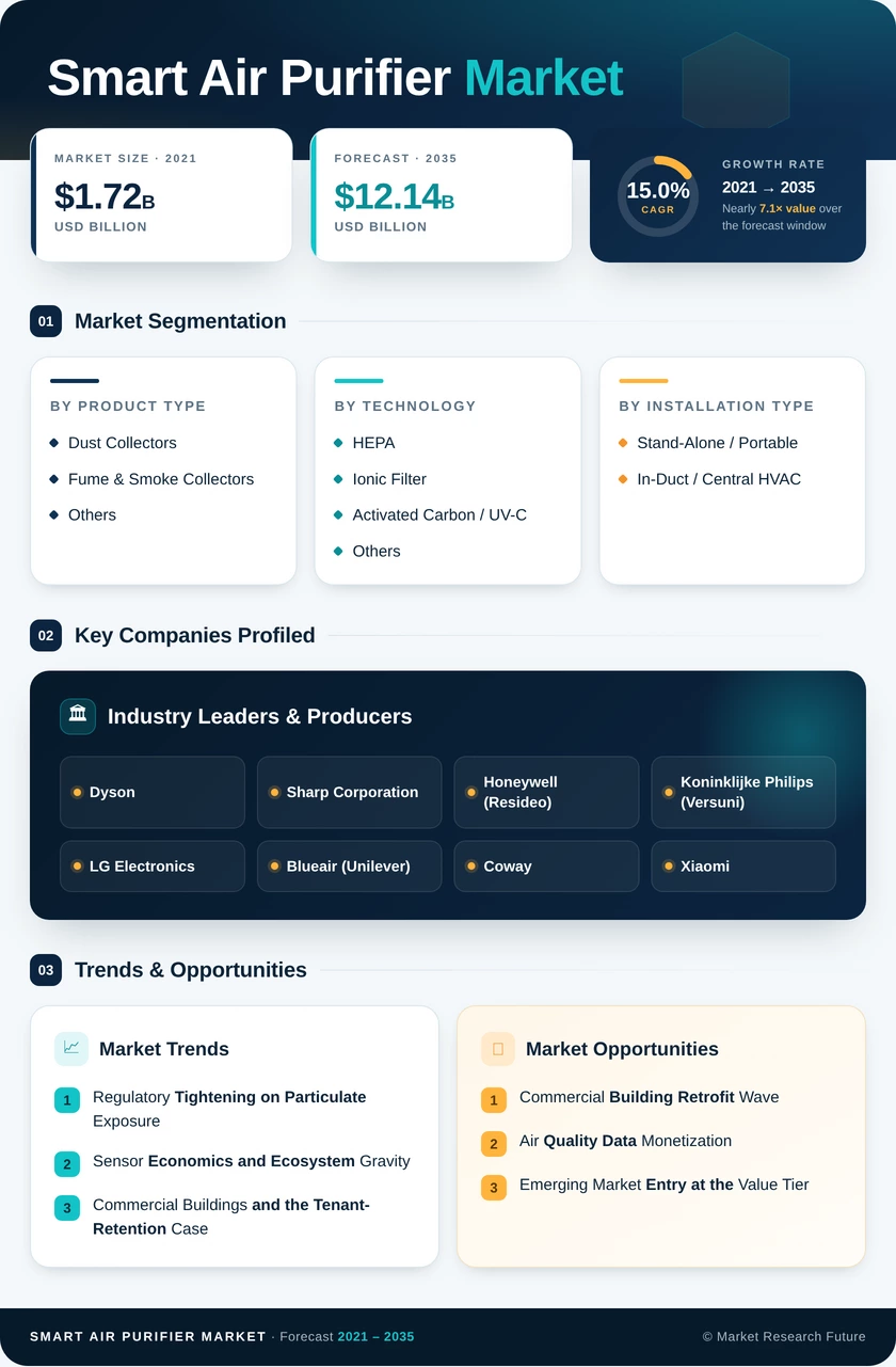 Smart Air Purifier Market Research Report – Forecast till 2035 Infographic