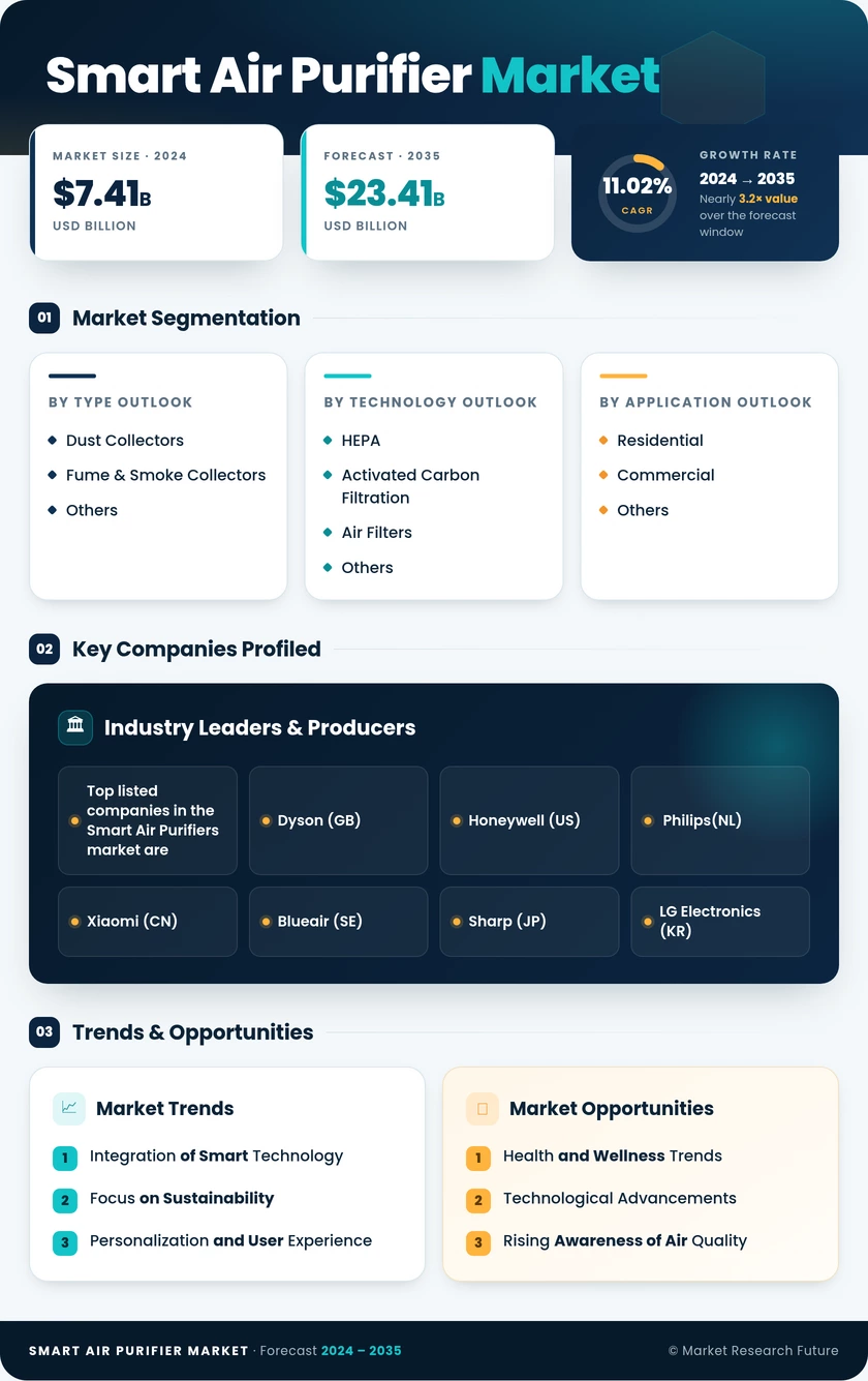 Smart Air Purifier Market Research Report – Forecast till 2035 Infographic