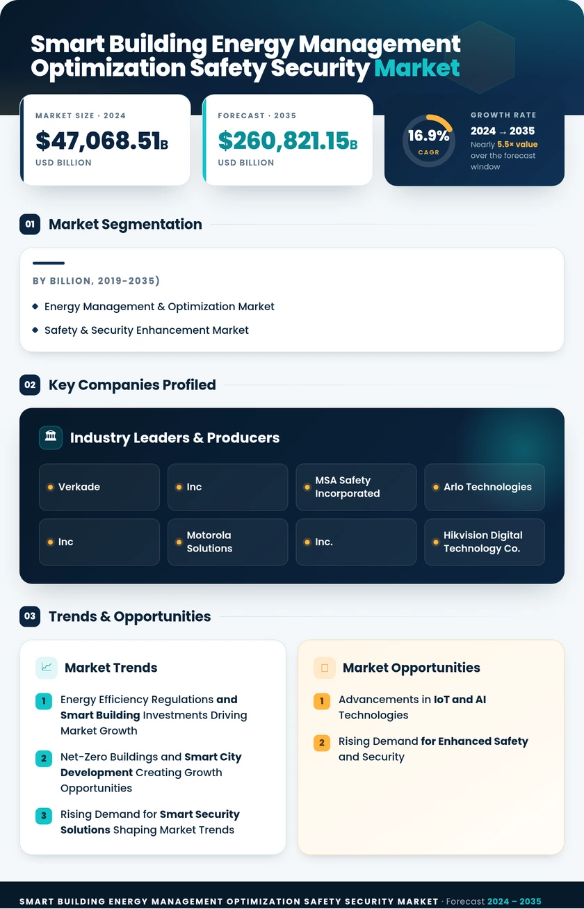 Smart Building (Energy Management & Optimization and Safety & Security Enhancement) Market  Infographic