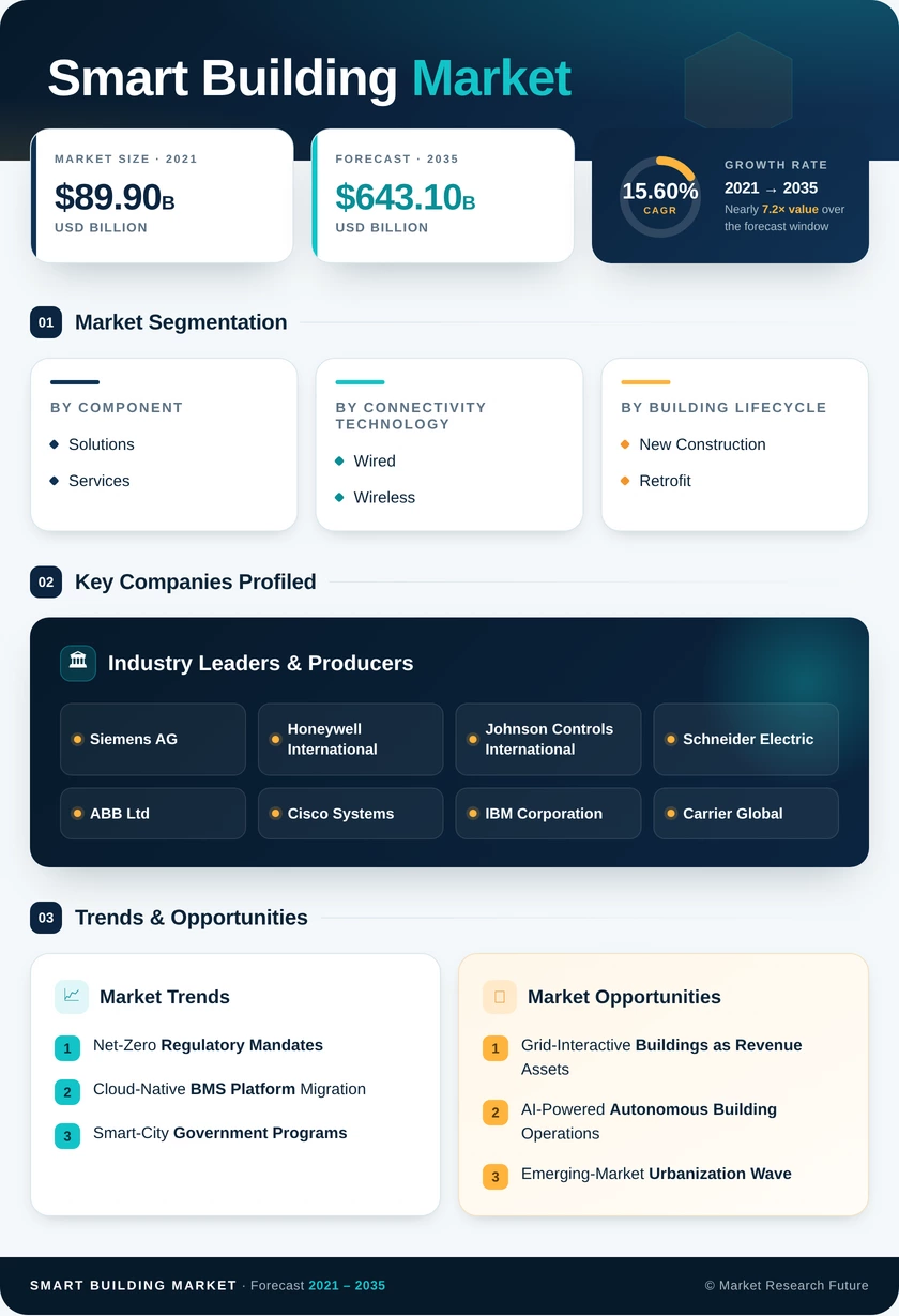 Smart Buildings Market Research Report – Forecast Till 2035 Infographic