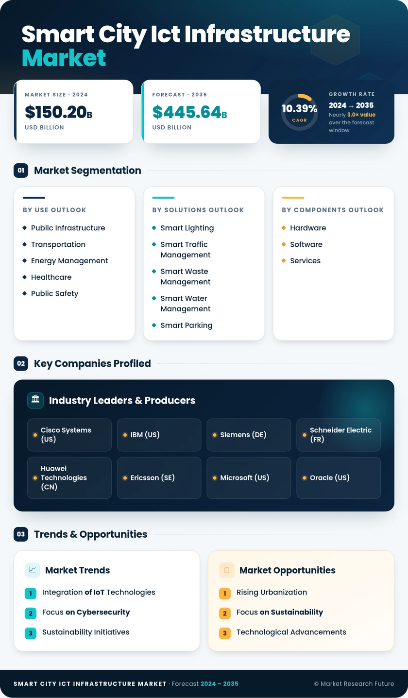 Smart City Ict Infrastructure Market Research Report- Forecast to 2035 Infographic