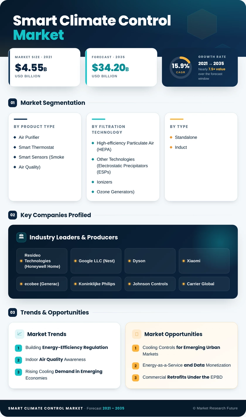 Smart Climate Control Market Research Report- Forecast till 2035 Infographic