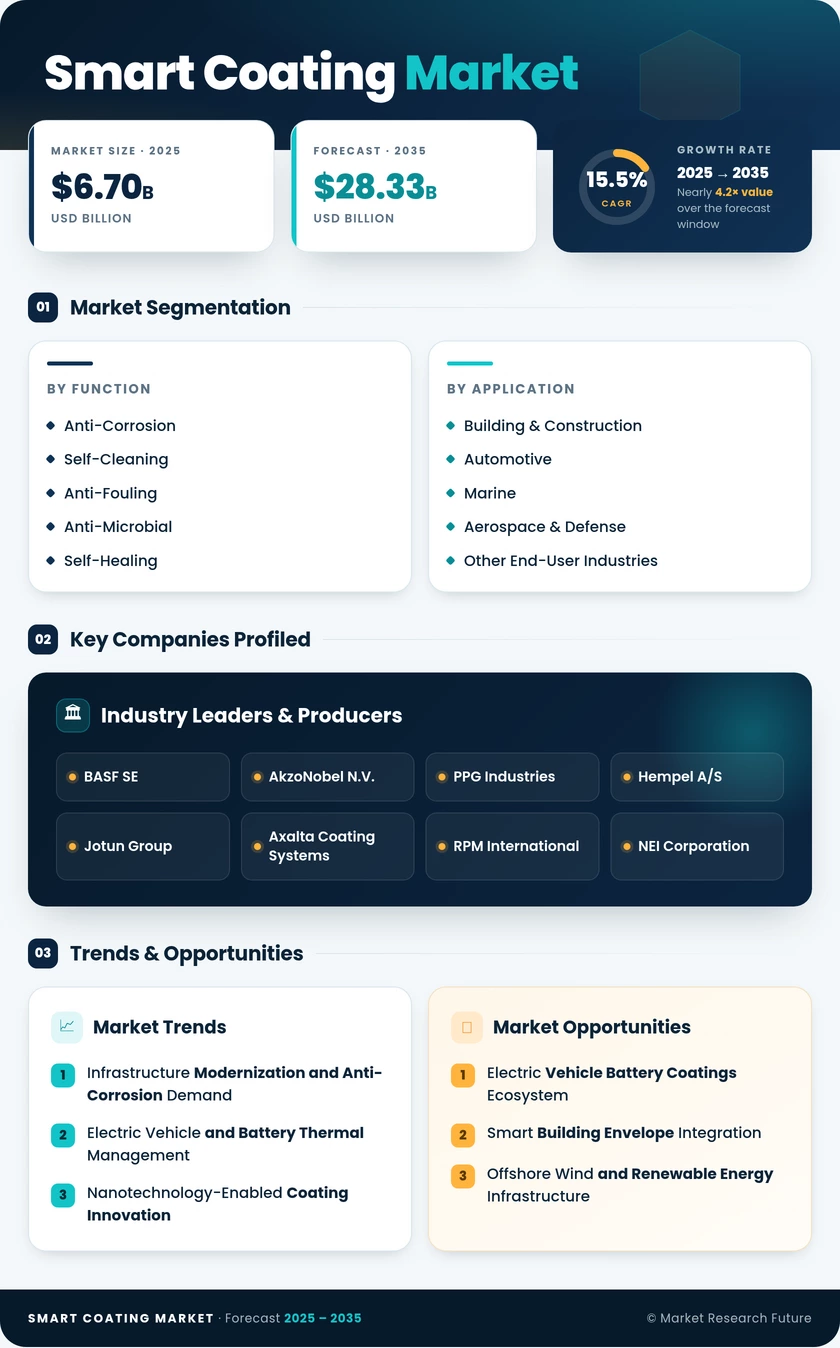 Smart Coatings Market Research Report - Global Forecast Till 2035 Infographic
