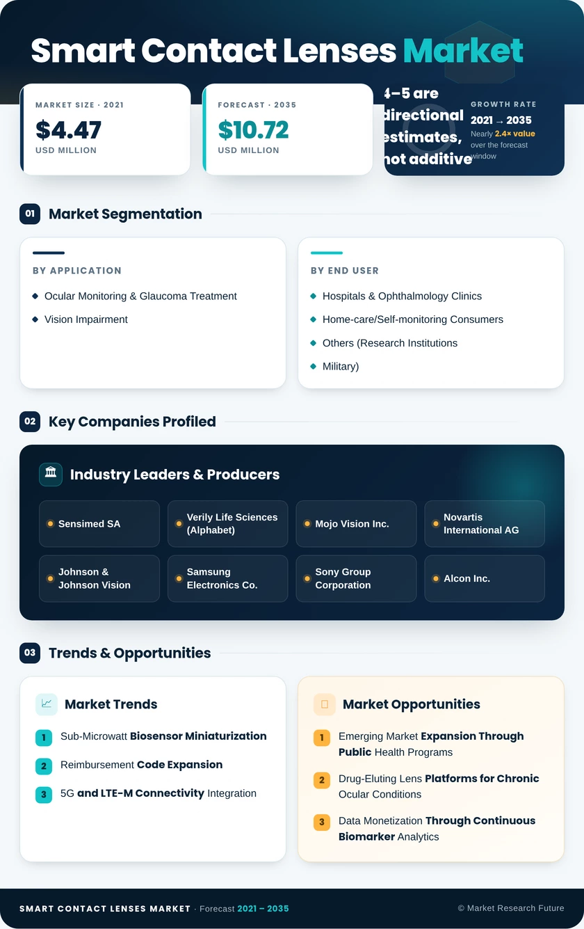 Smart Contact Lenses Market Research Report- Global Forecast Till 2035 Infographic