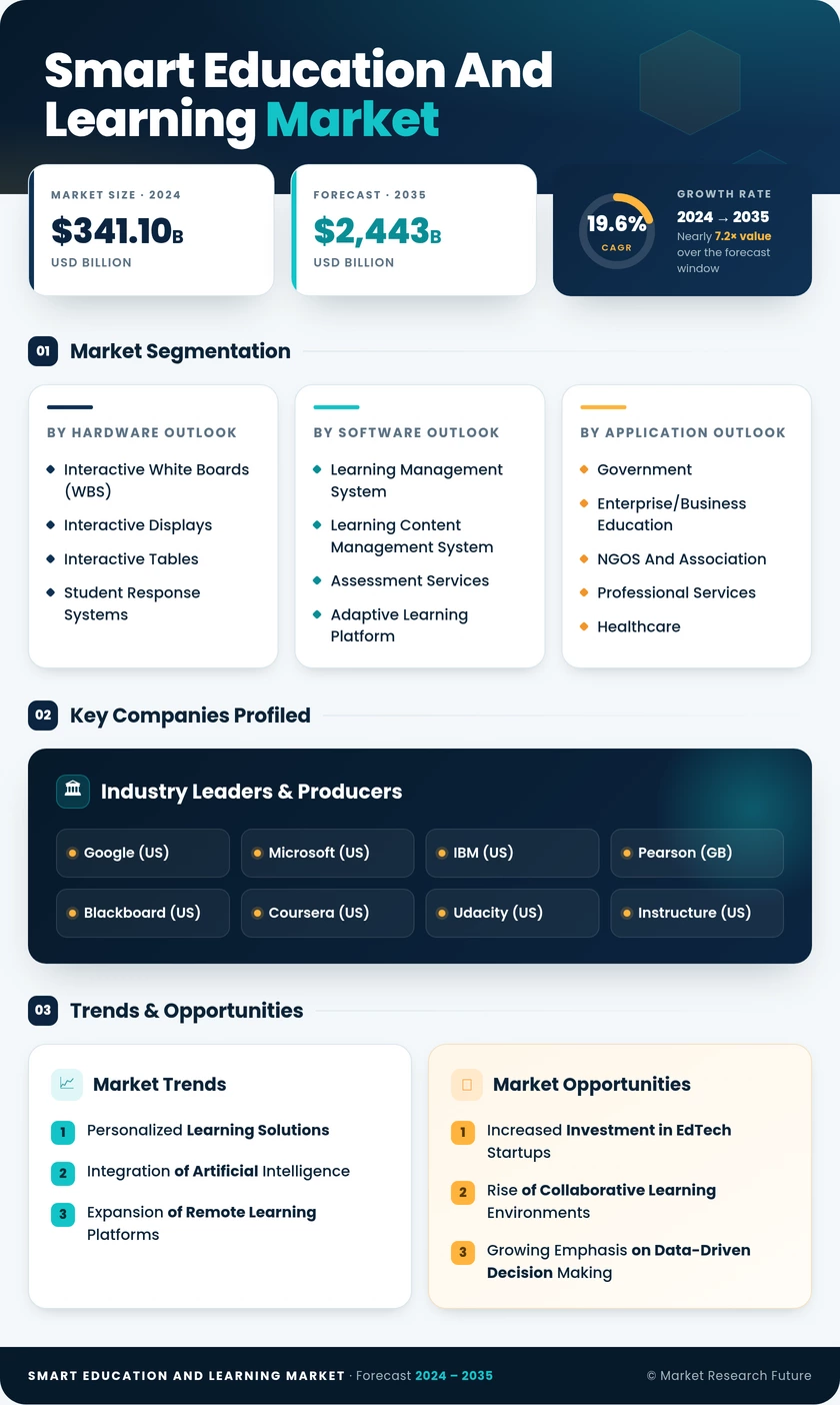 Smart Education and Learning Market Research Report- Global Forecast 2035 Infographic