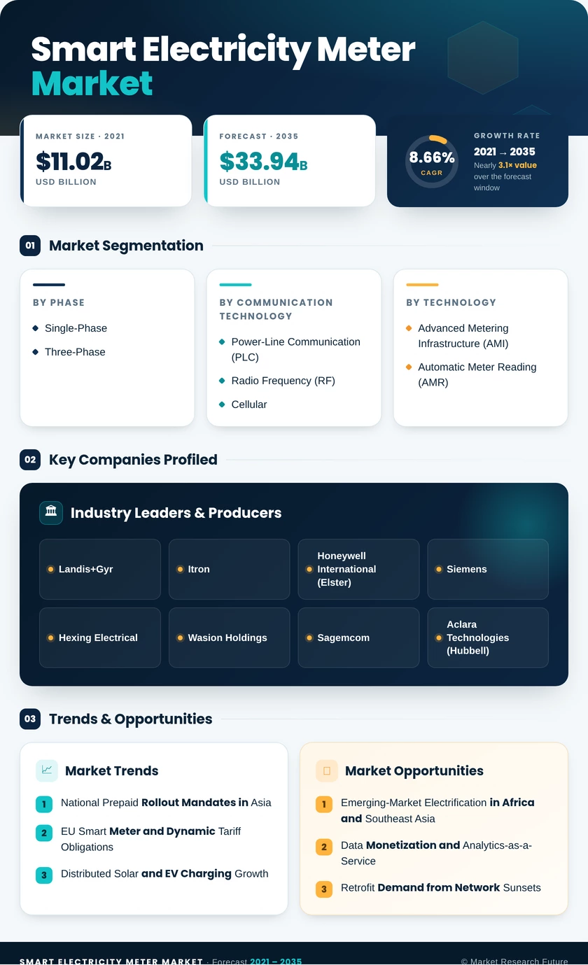 Smart Electricity Meter Market Research Report – Forecast till 2035 Infographic