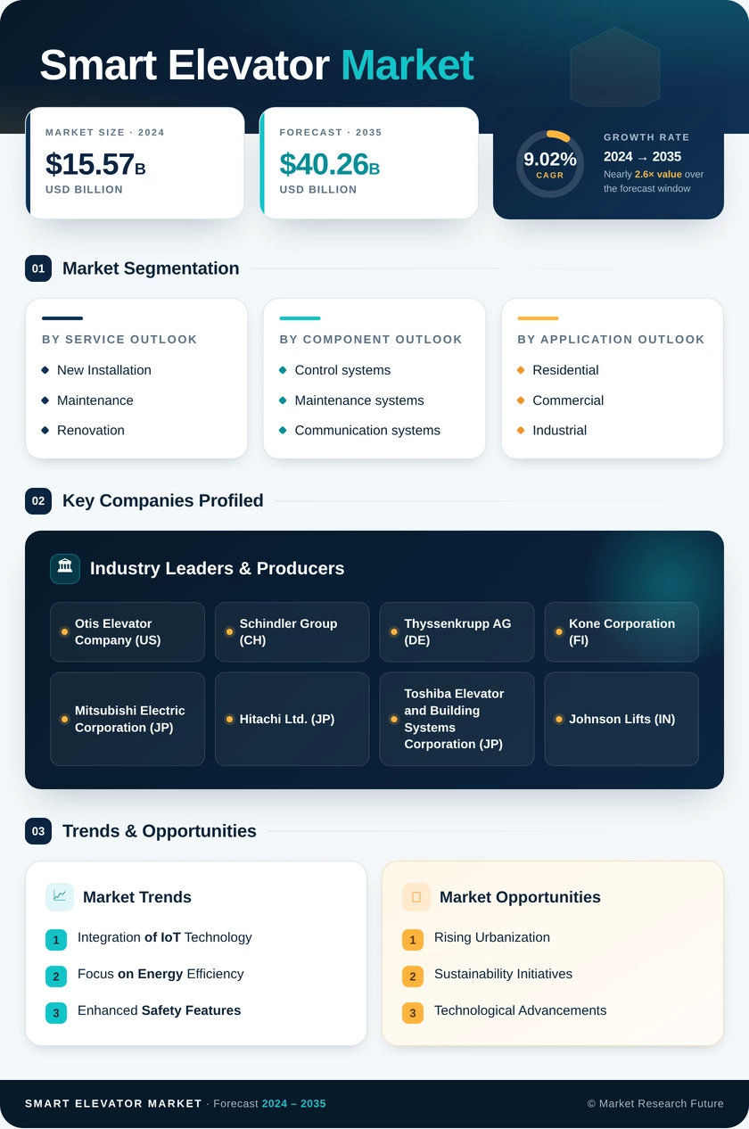 Smart Elevator Market Research Report – Forecast Till 2035 Infographic