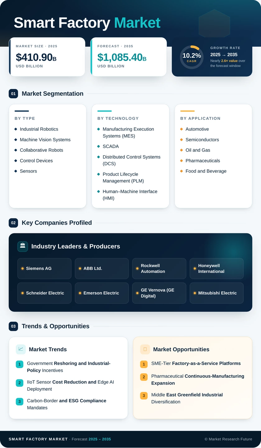 Smart Factory Market Research Report - Forecast till 2035 Infographic