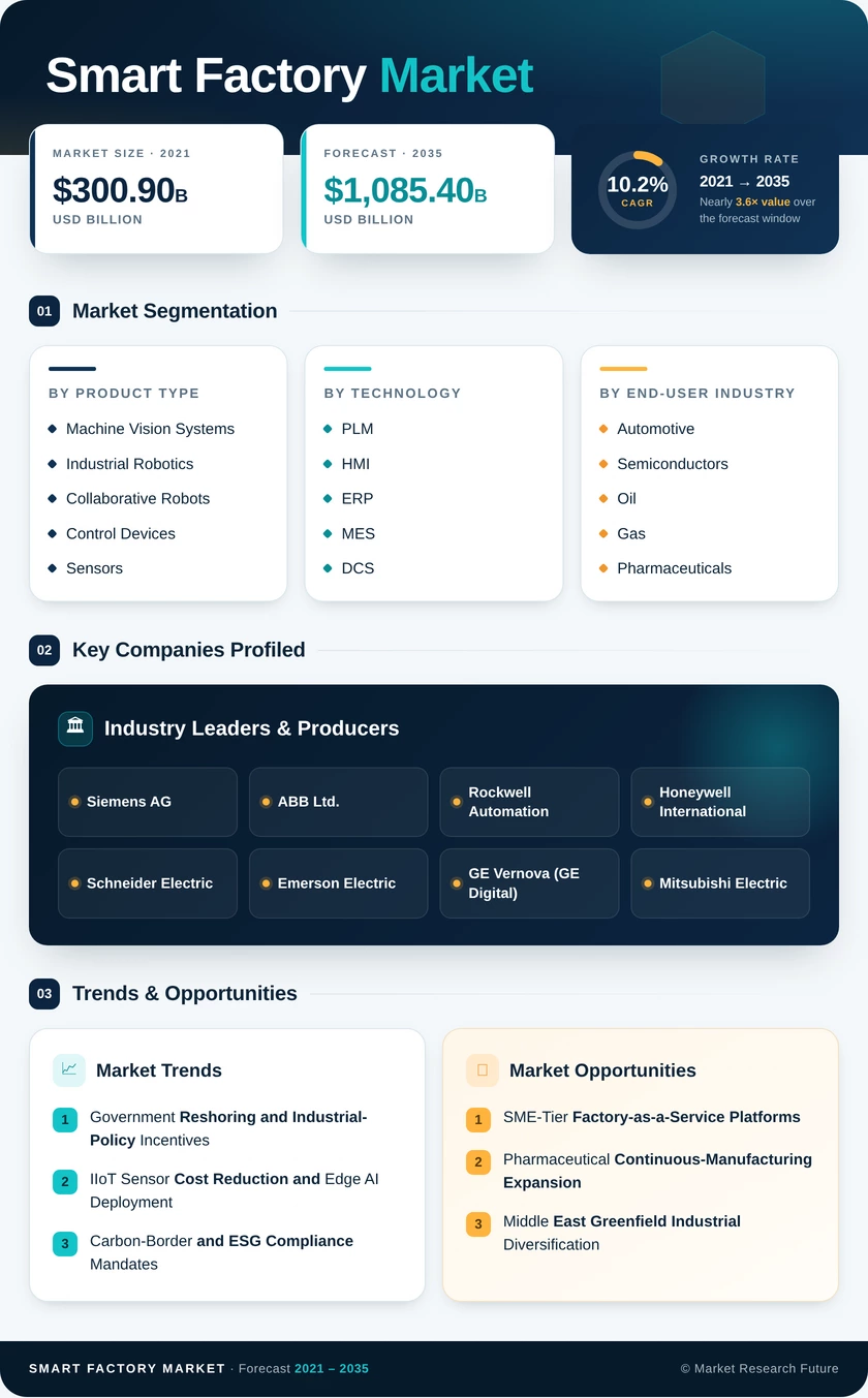 Smart Factory Market Research Report - Forecast till 2035 Infographic