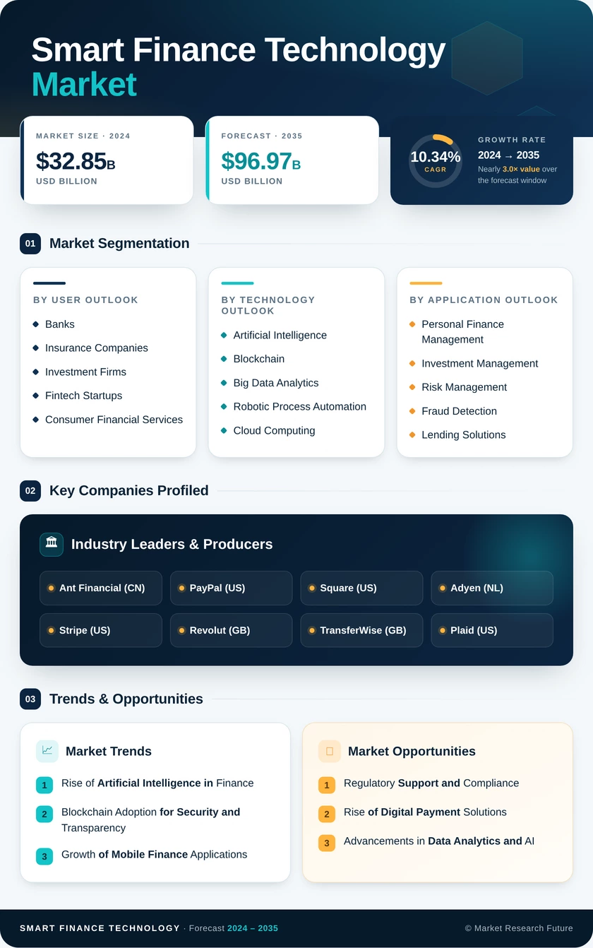 Smart Finance Technology Market Research Report - Global Forecast till 2035 Infographic