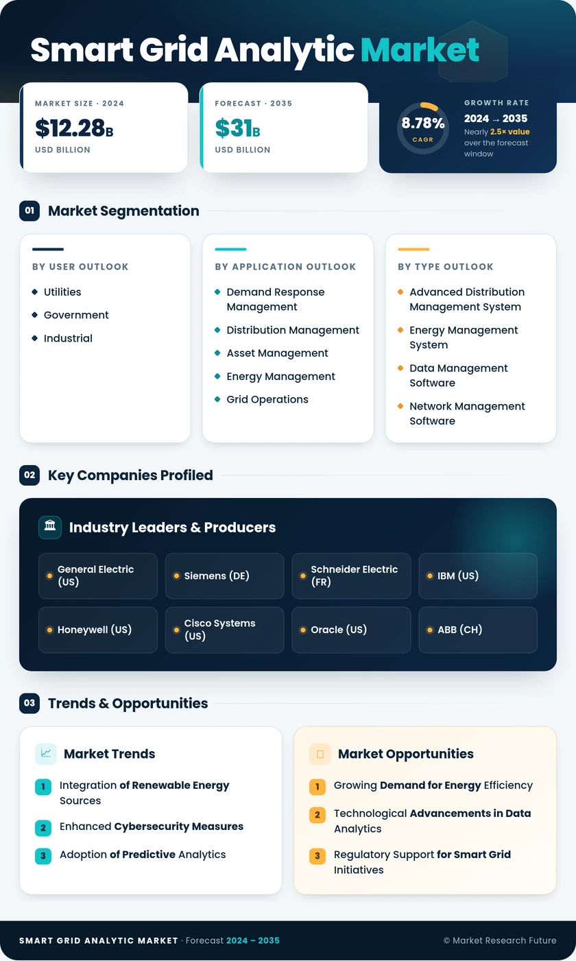 Smart Grid Analytic Market Research Report - Global Forecast till 2035 Infographic