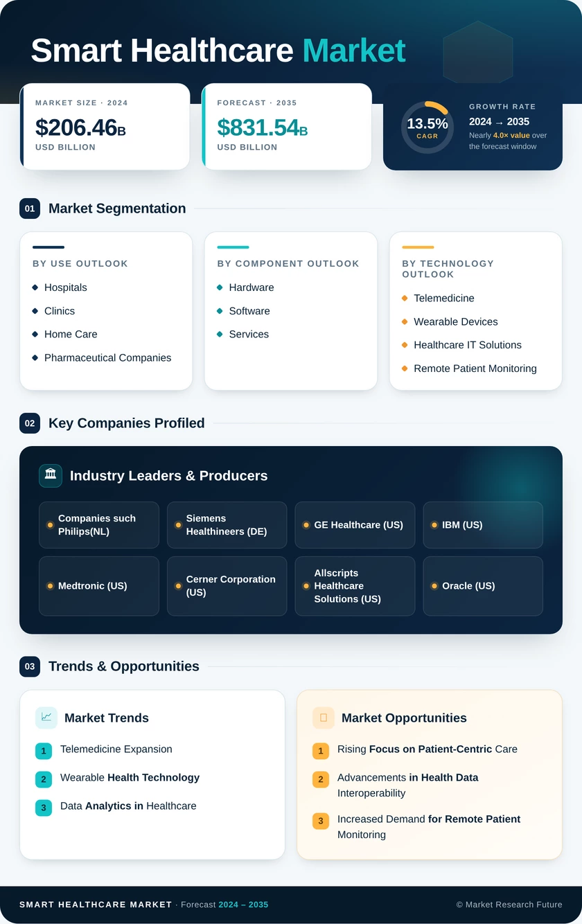Smart Healthcare Market Research Report 2035 Infographic