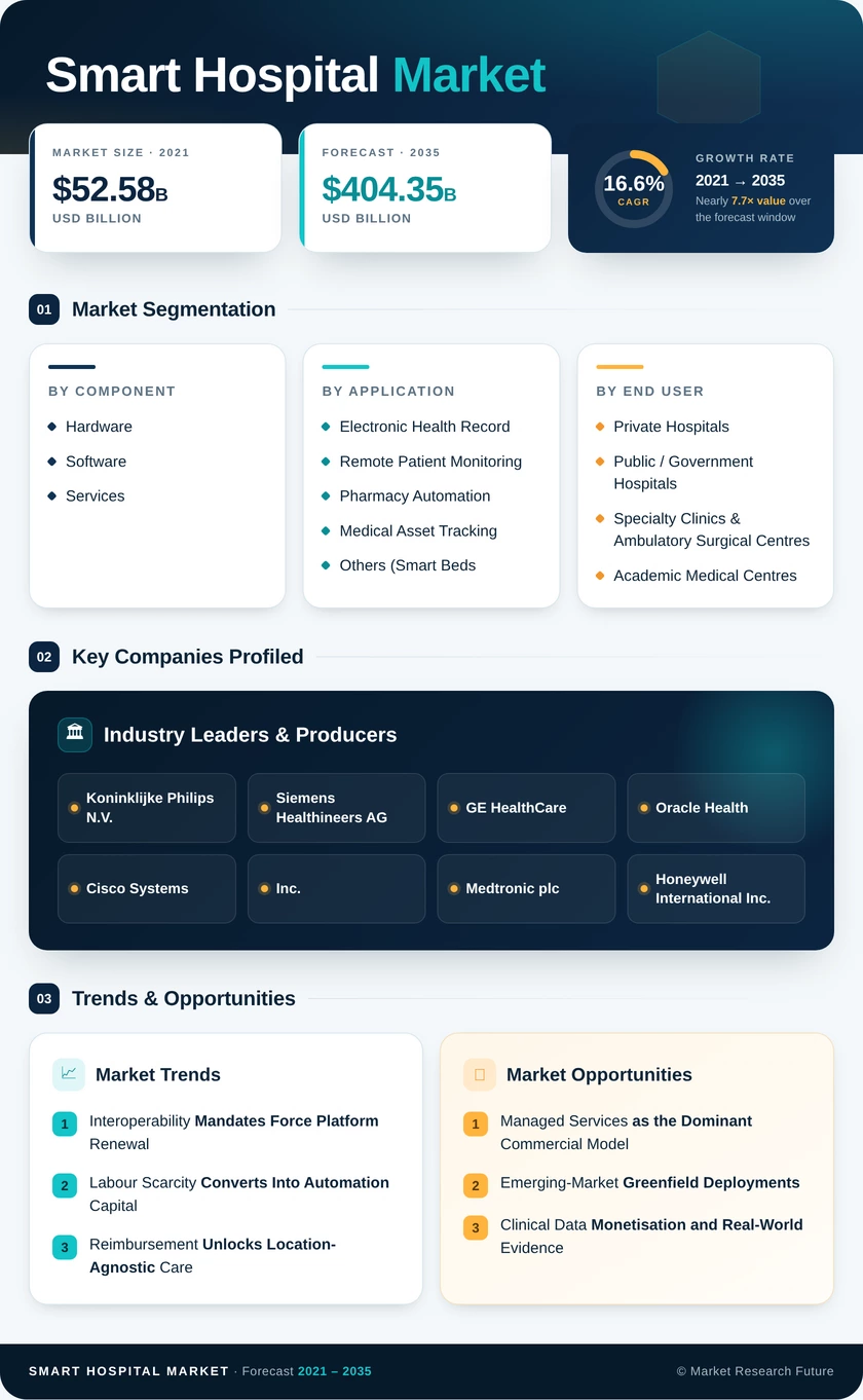 Smart Hospital Market Research Report- Global Forecast 2035 - Market Research Future Infographic
