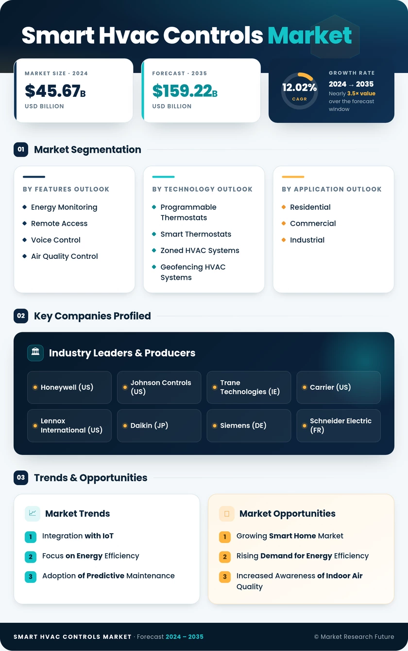 Smart HVAC Controls Market Research Report — Global Forecast till 2035 Infographic