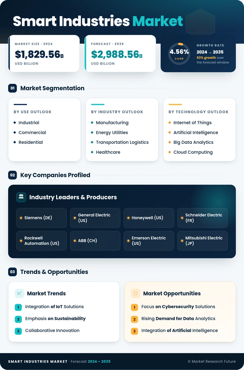 Smart Industries Market Research Report - Global Forecast till 2035 Infographic