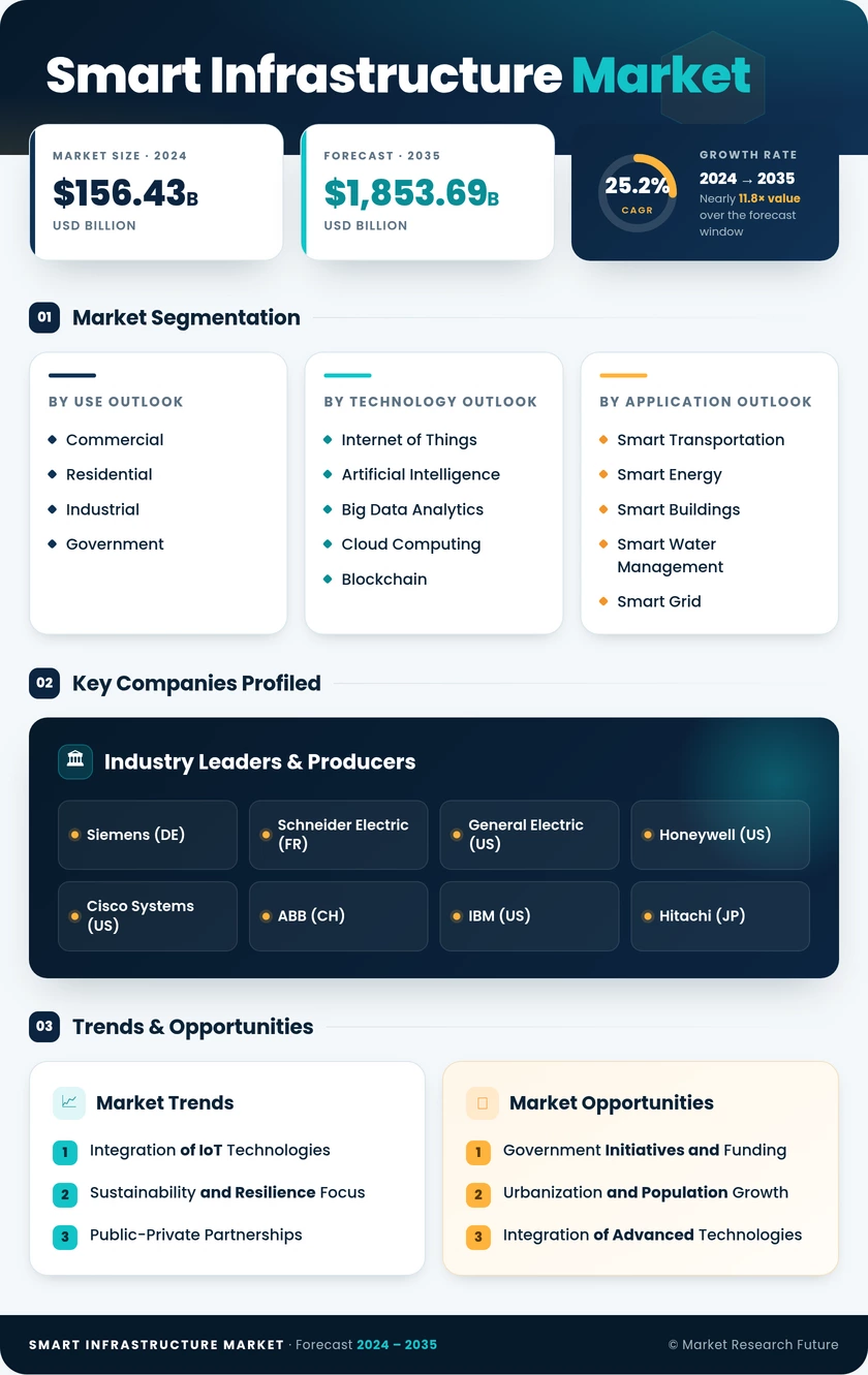 Smart Infrastructure Market Research Report - Forecast to 2035 Infographic