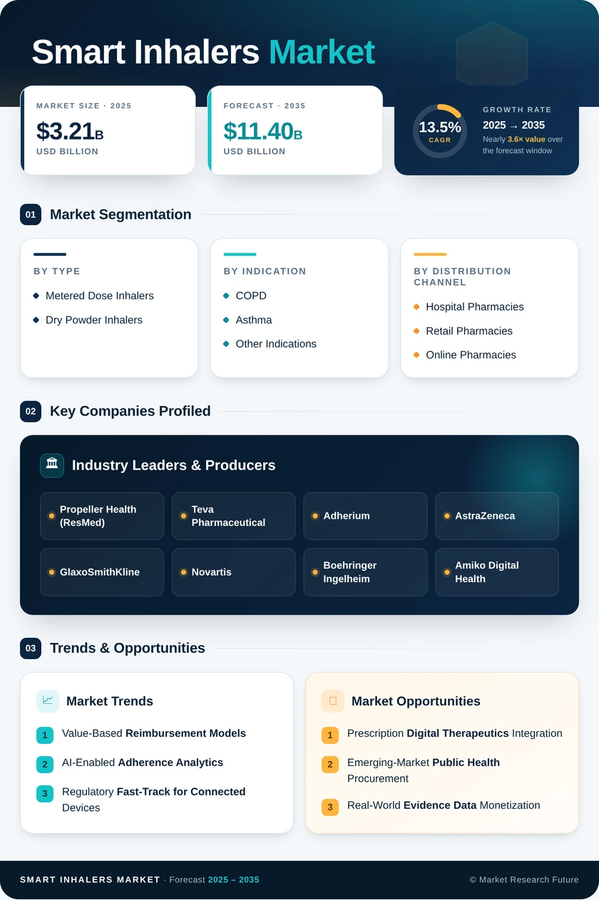 Smart Inhalers Market Research Report - Forecast till 2035 Infographic