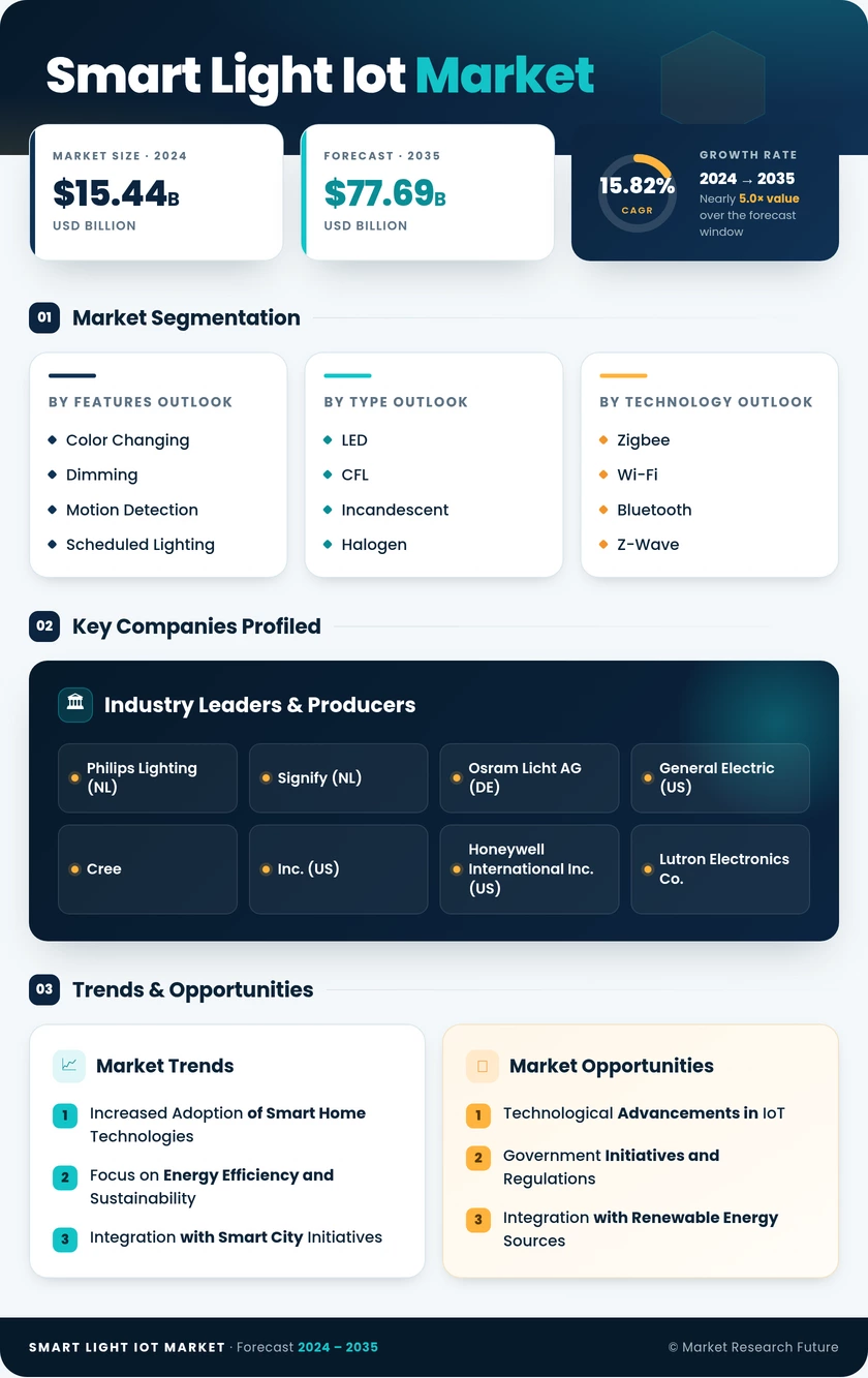Smart Light IoT Market Research Report — Global Forecast till 2035 Infographic