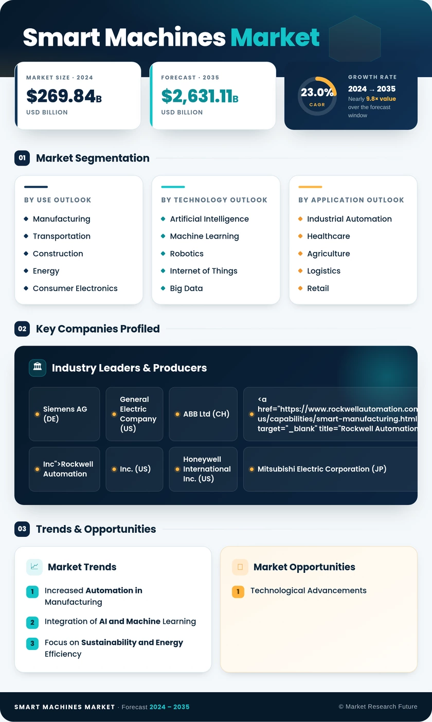 Smart Machines Market Research Report- Forecast to 2035 Infographic