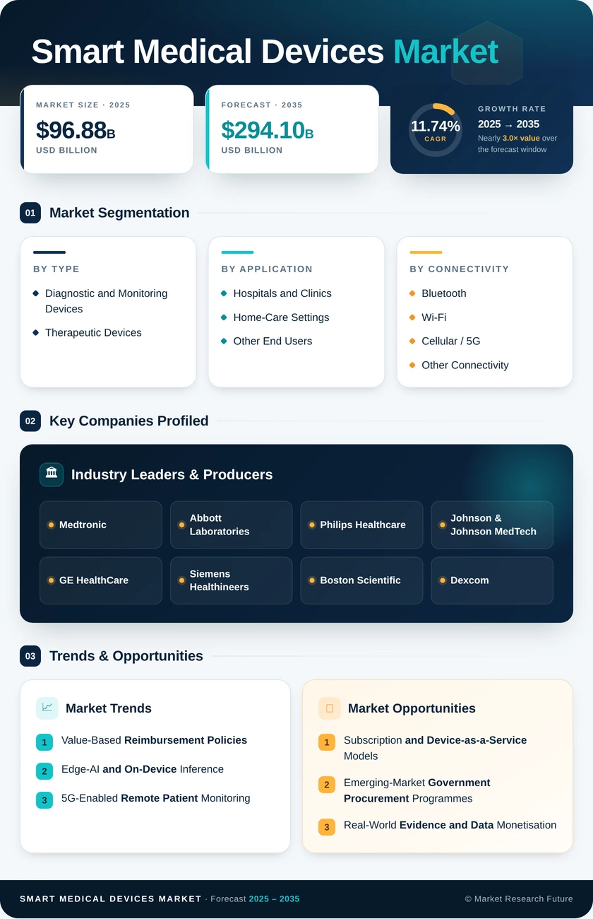 Smart Medical Devices Market Research Report – Forecast to 2035 Infographic