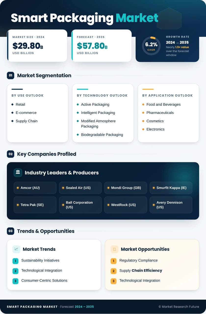 Smart Packaging Market Research Report - Forecast by 2035 Infographic