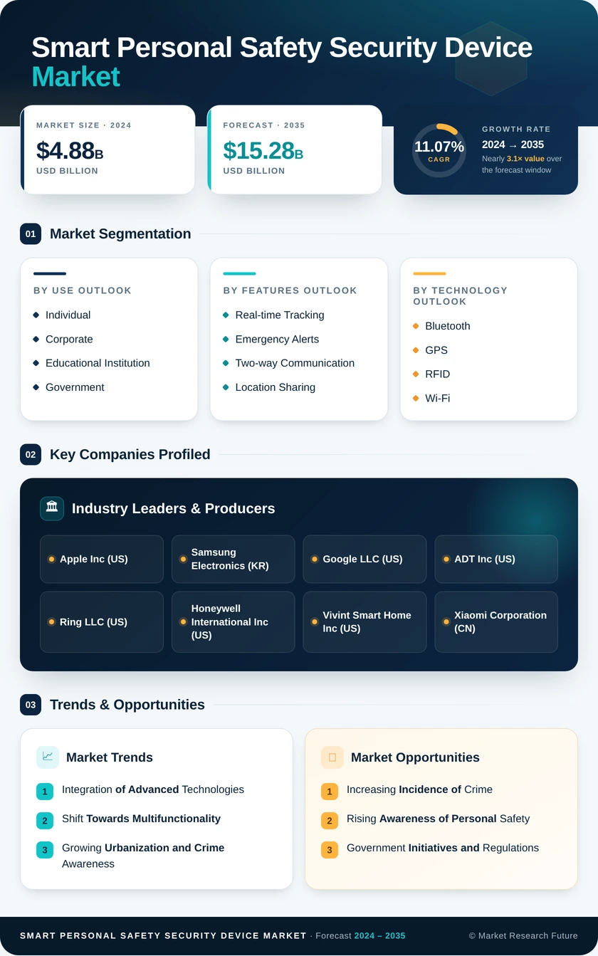 Smart Personal Safety and Security Device Market Research Report - Global Forecast till 2035 Infographic