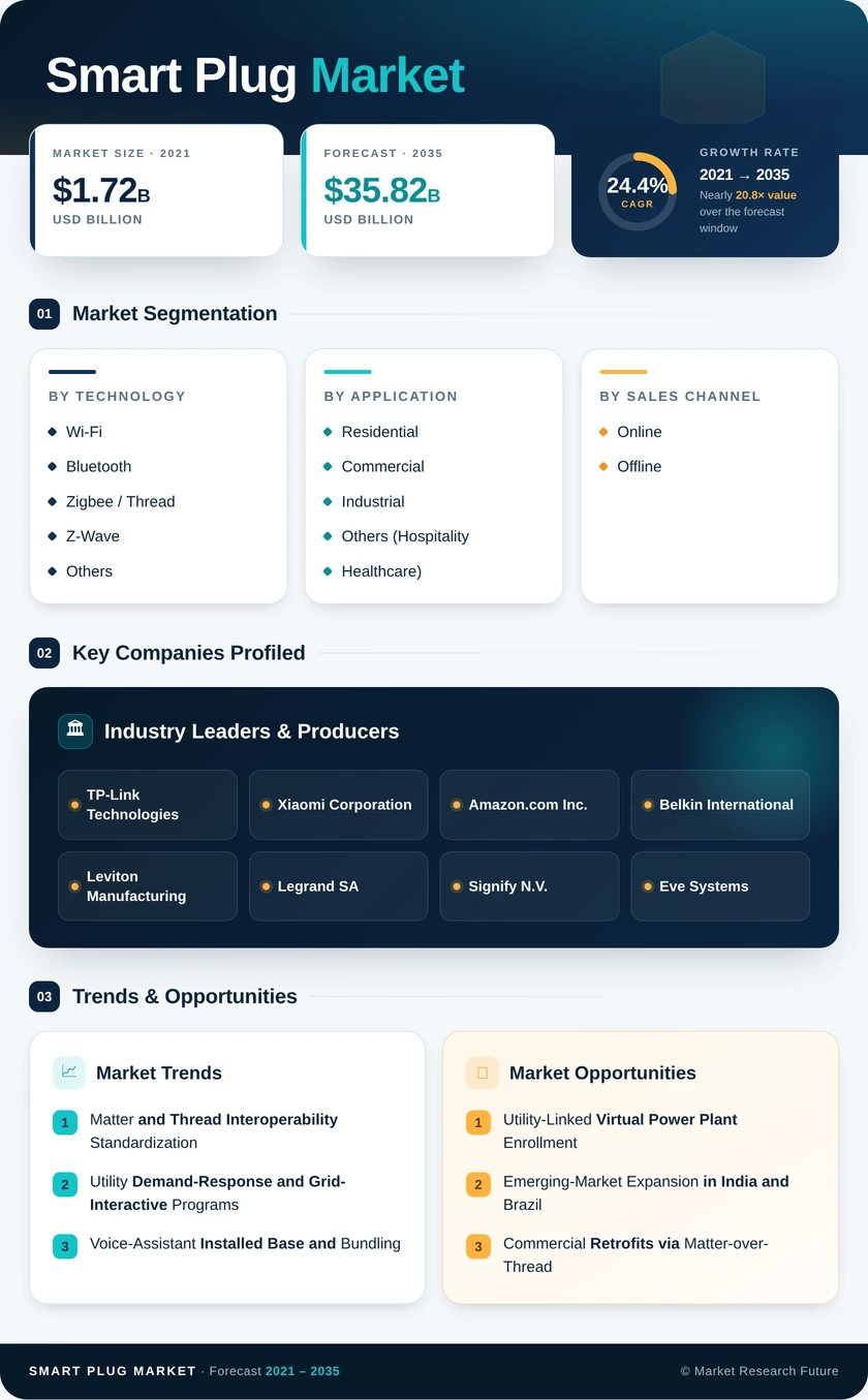 Smart Plug Market Research Report Forecast Till 2035 Infographic